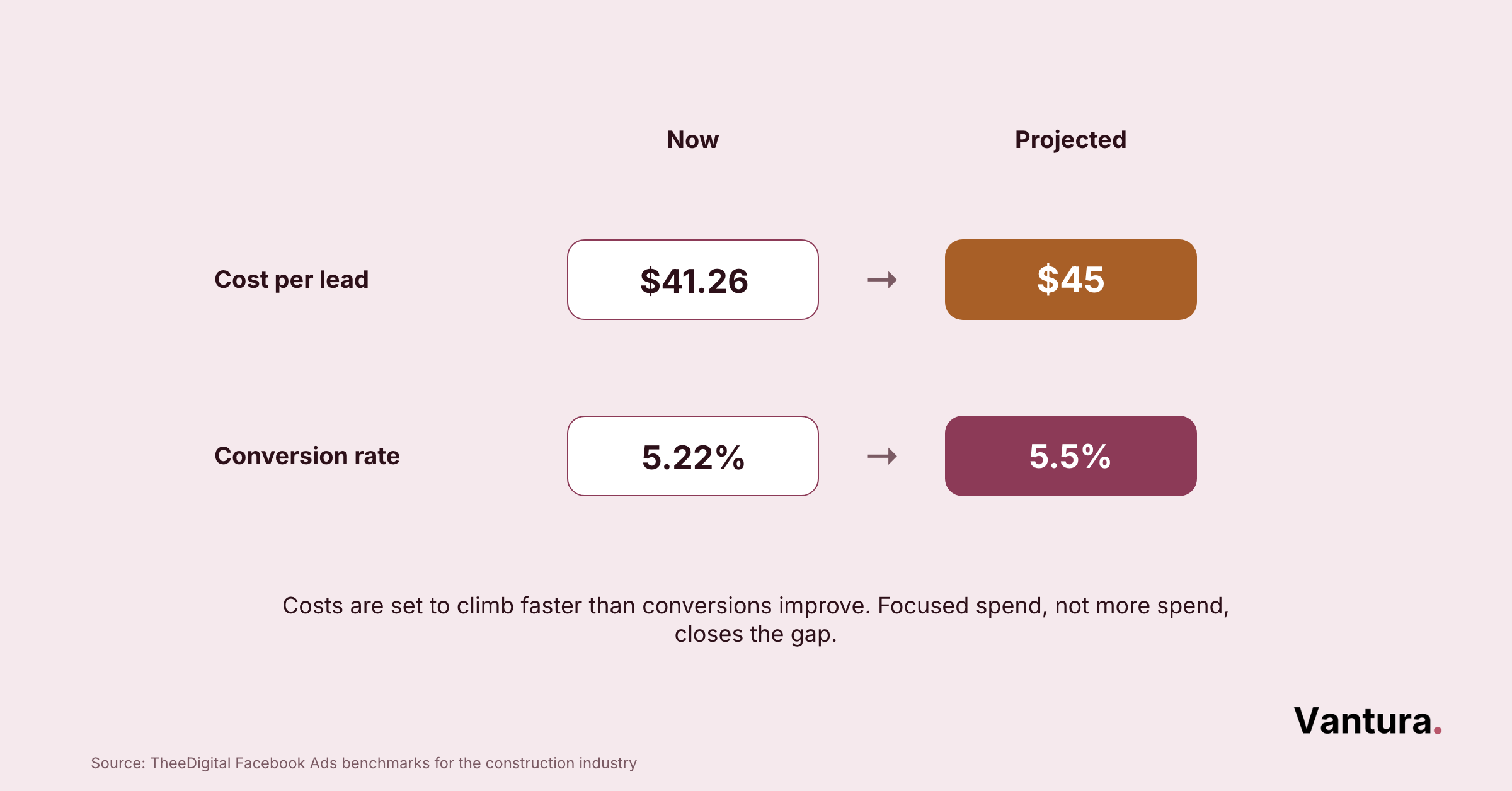 Now-vs-projected chart: cost per lead $41.26 to $45, conversion rate 5.22% to 5.5%, Facebook Ads construction benchmarks