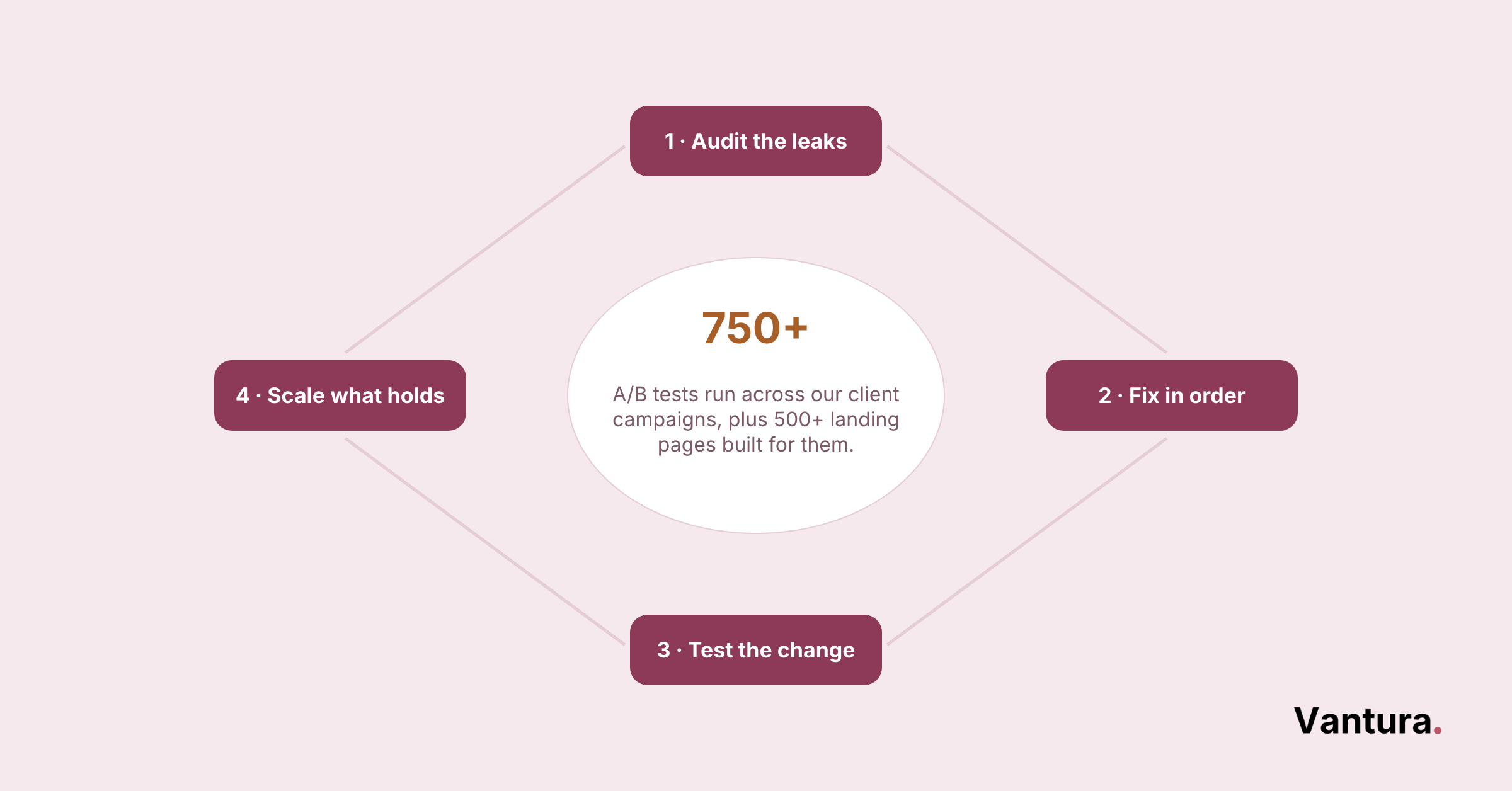 Diamond diagram: 1 Audit the leaks, 2 Fix in order, 3 Test the change, 4 Scale what holds, center stat 750+ A/B tests