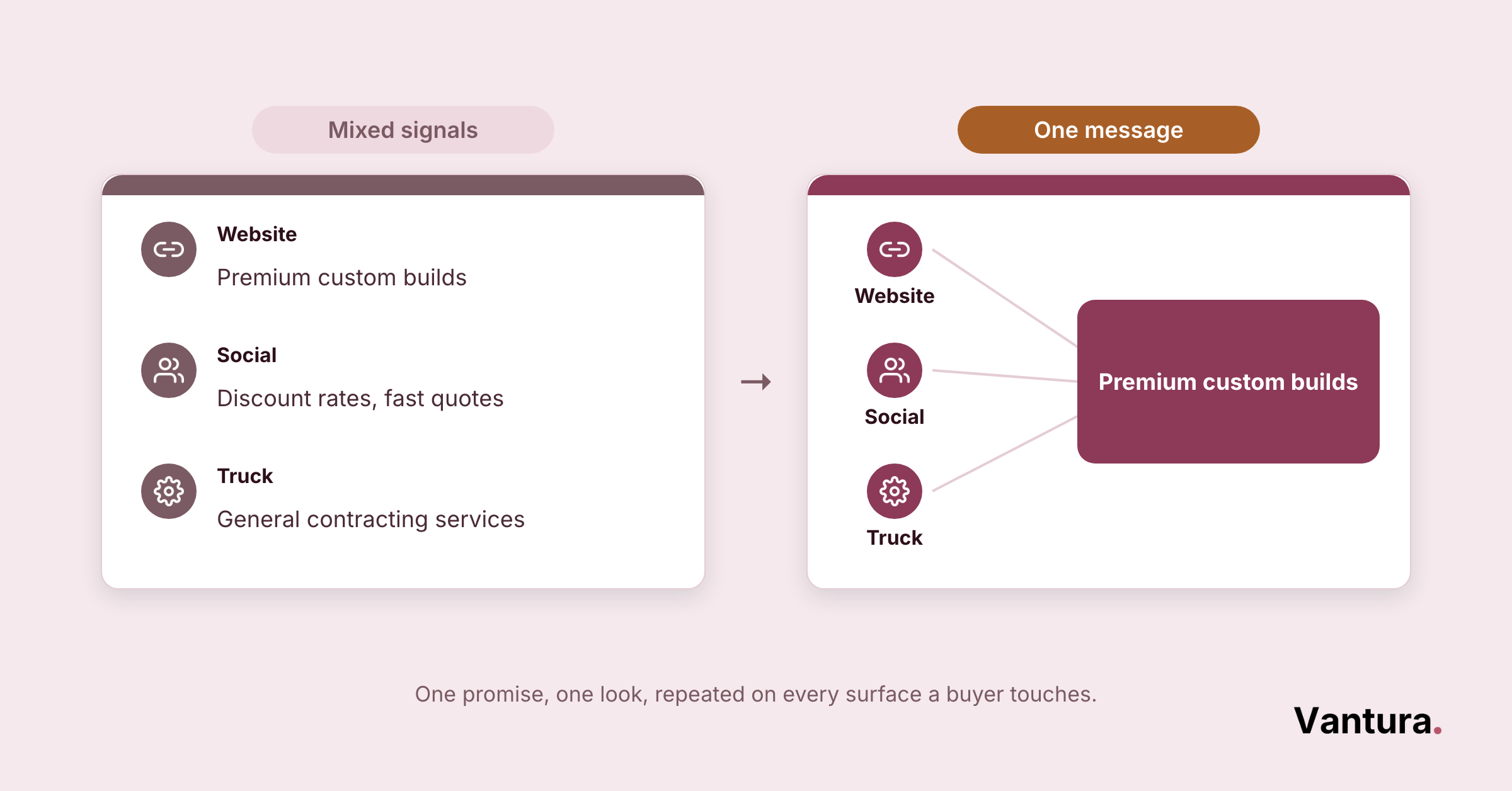 Diagram: mixed messaging across website, social, truck converges into one message, premium custom builds, in unified branding.