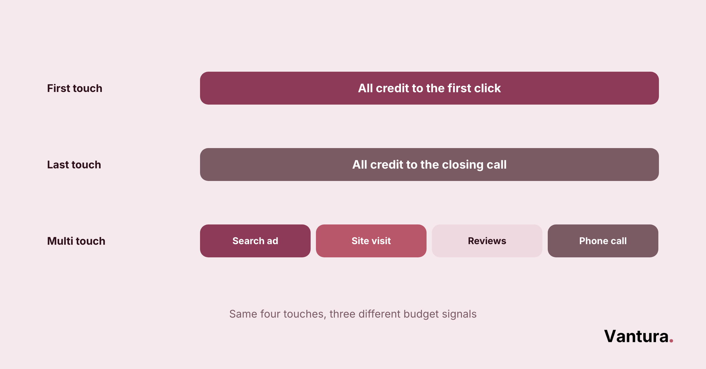 Diagram comparing first-touch, last-touch, and multi-touch attribution models across search ad, site visit, reviews, and phone call