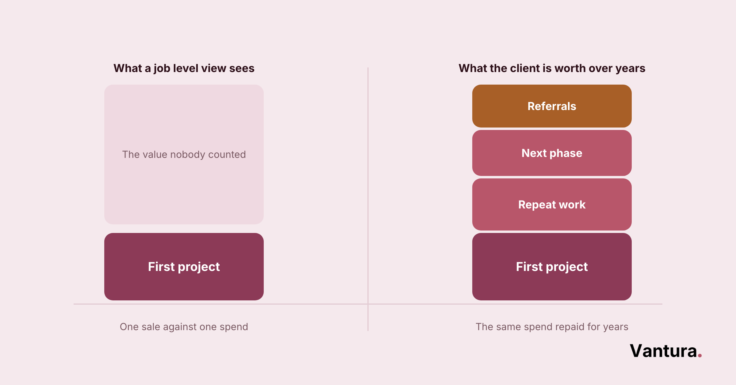 Two-column diagram comparing job-level view (first project only) to client lifetime value stack: first project, repeat work, next phase, referrals