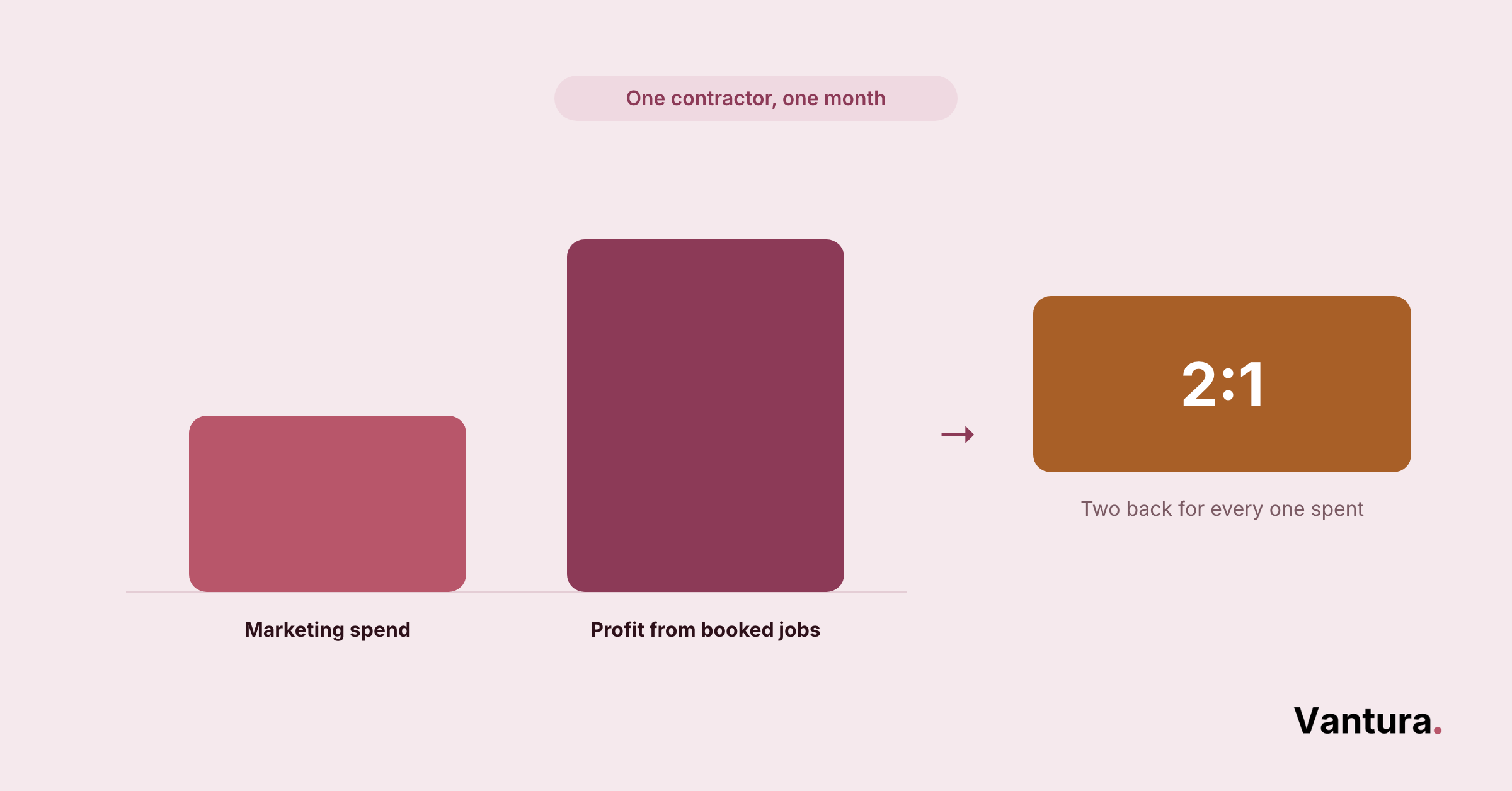 Bar chart labeled one contractor, one month comparing marketing spend to profit from booked jobs, arrow leading to a 2:1 ratio box.