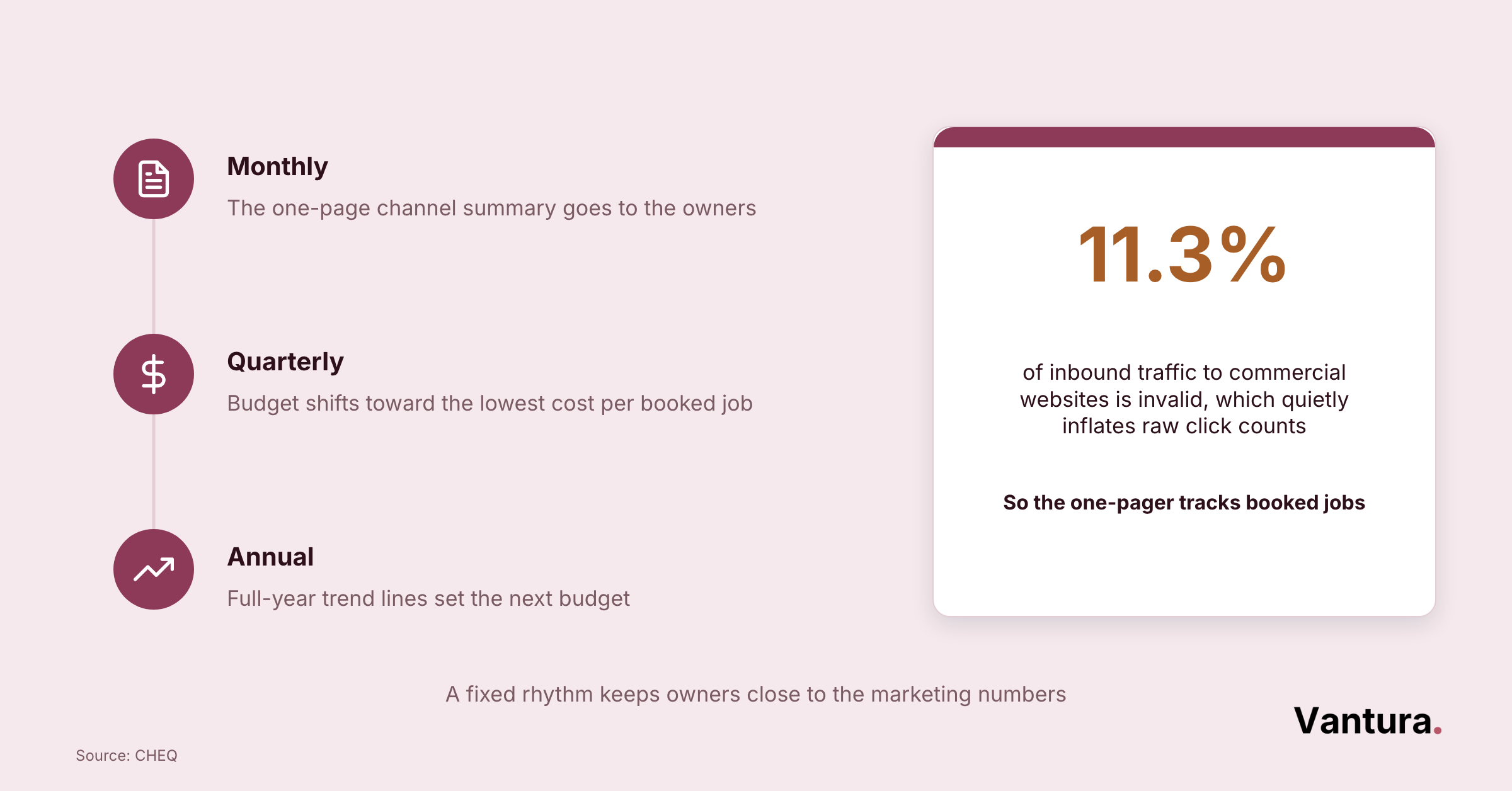 Timeline of monthly, quarterly, annual ROI reports beside a stat card showing 11.3% of inbound traffic is invalid.