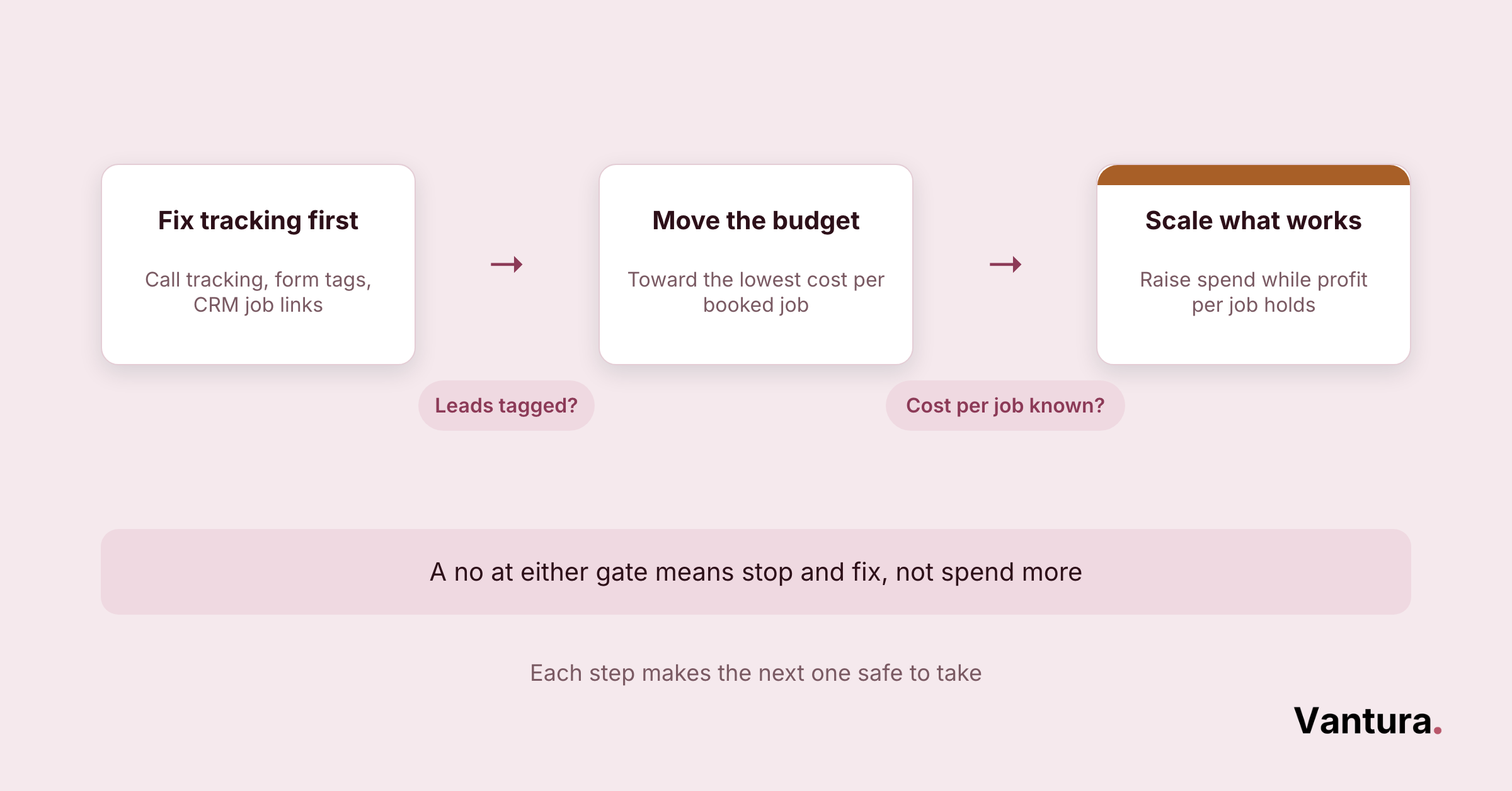 Three-step flow: fix tracking, move budget to lowest cost per job, scale what works, gated by two yes/no checks
