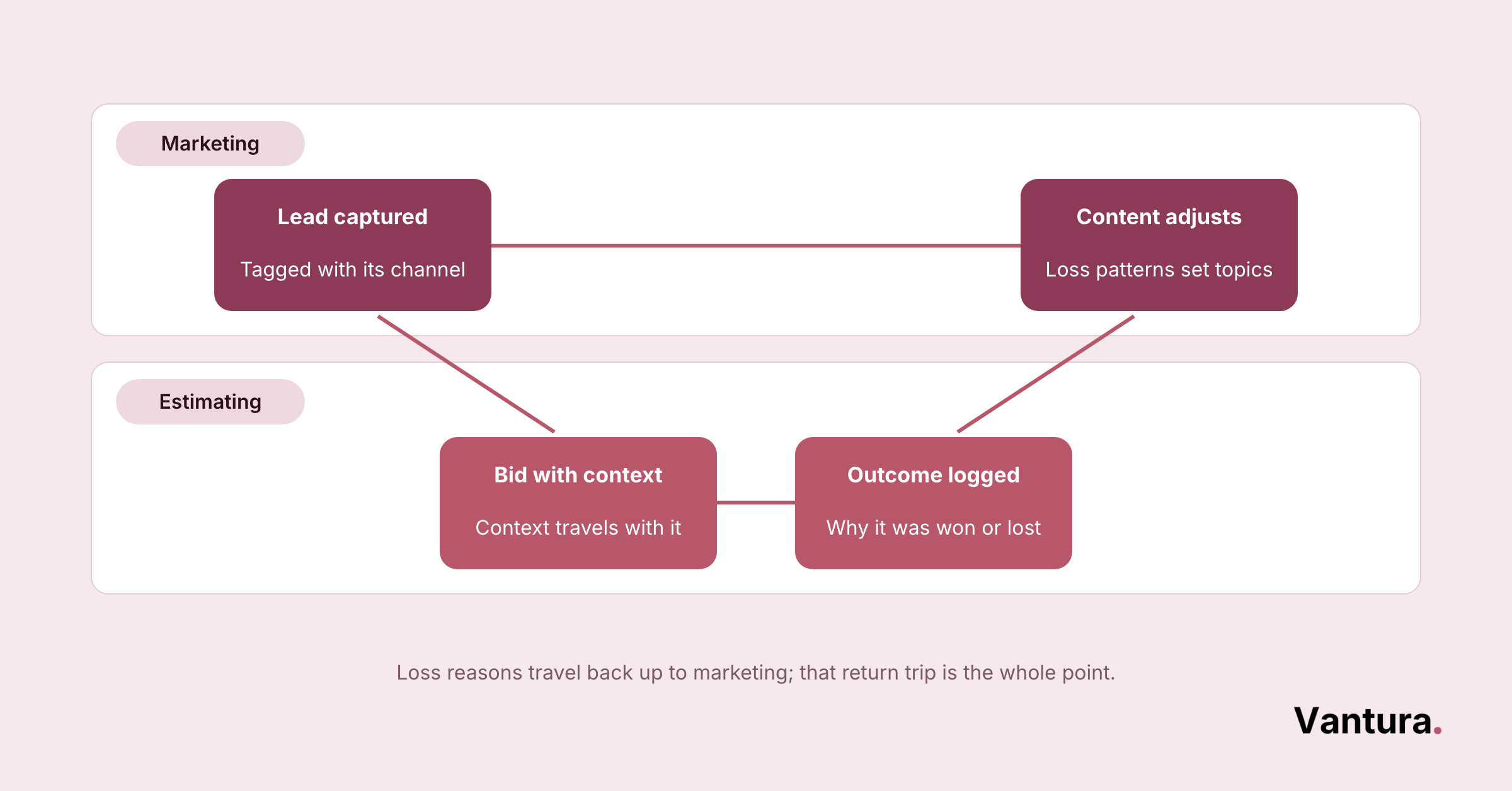 Loop diagram: marketing lead tagged with channel, then bid with context, outcome logged, content adjusts to loss patterns