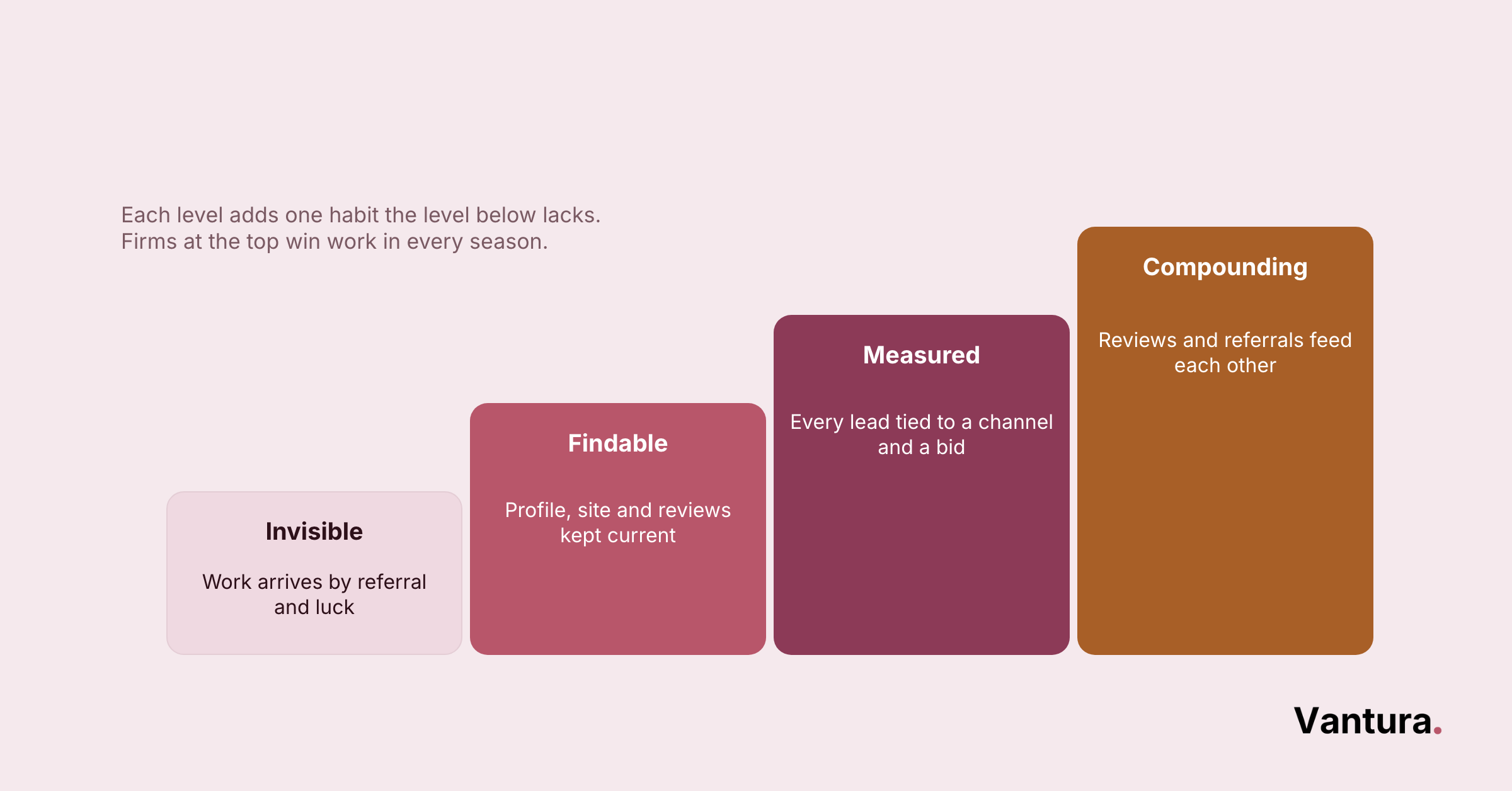 Four-step ascending bar chart: Invisible, Findable, Measured, Compounding, each level adding one marketing maturity habit.