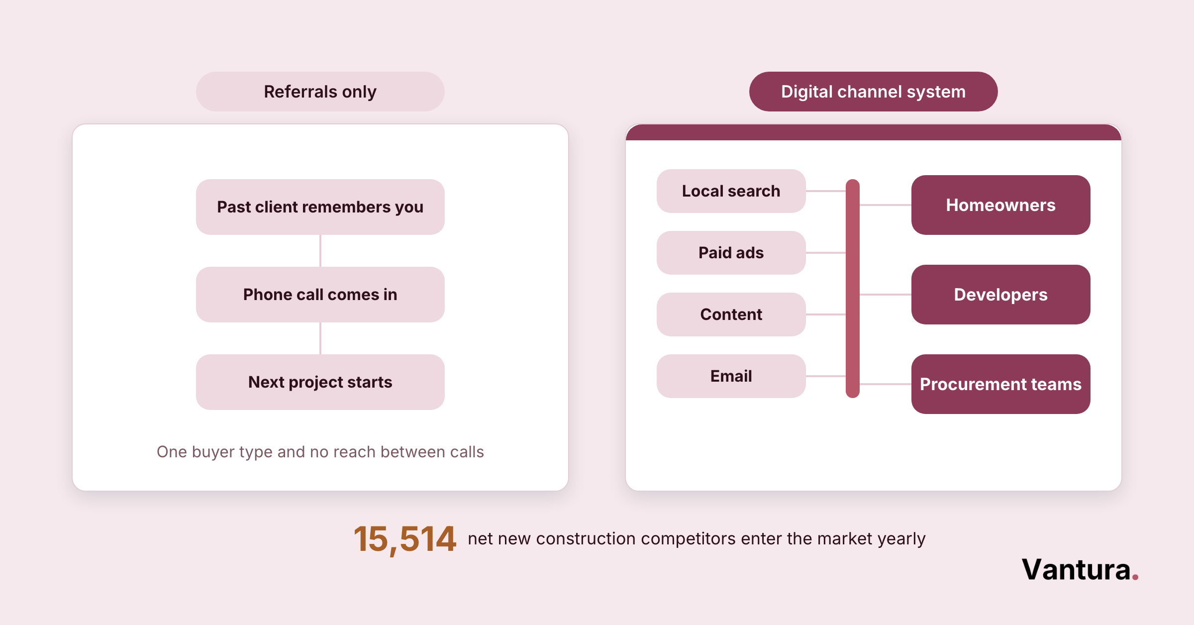 Comparison: referrals-only flow (client, call, next project) versus digital channel system linking search, ads, content, email to buyers.