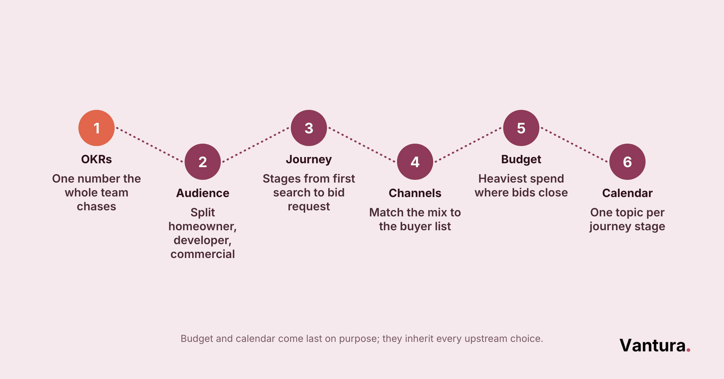 Six-step numbered path: OKRs, Audience, Journey, Channels, Budget, Calendar, each with a one-line planning rule.