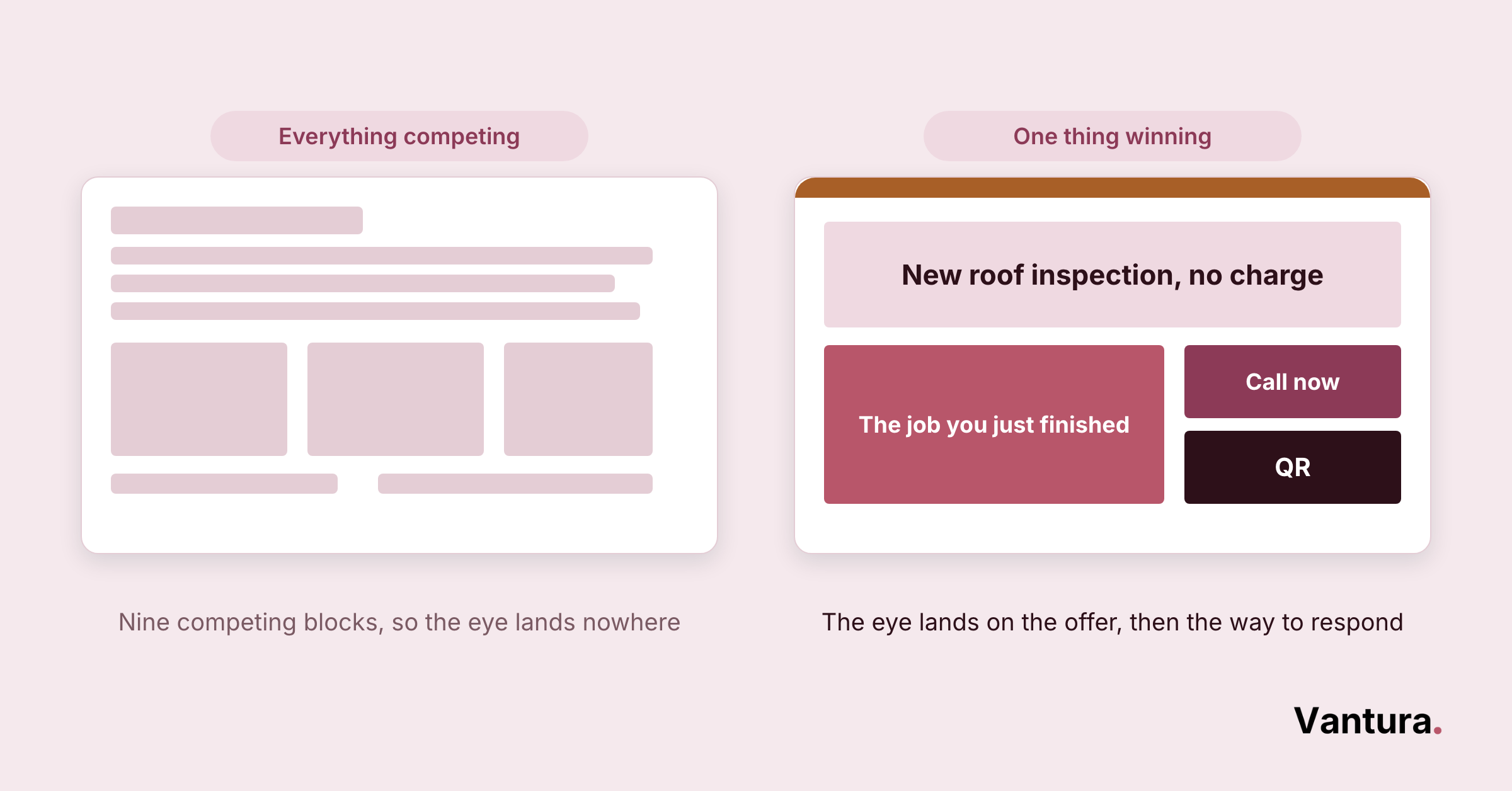 Two mailer mockups compared: one with nine competing text and image blocks, one with a single roof inspection offer and two response buttons