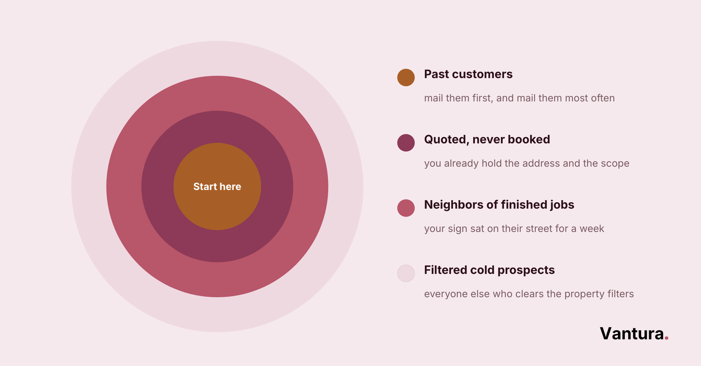 Concentric-circle target diagram ranking four construction direct mail list segments from center outward, labeled Start here.