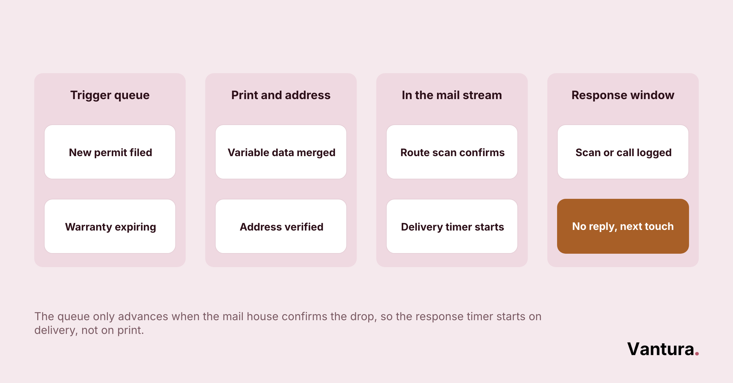 Four-stage flowchart: trigger queue, print and address, in the mail stream, response window, each with two sub-steps.