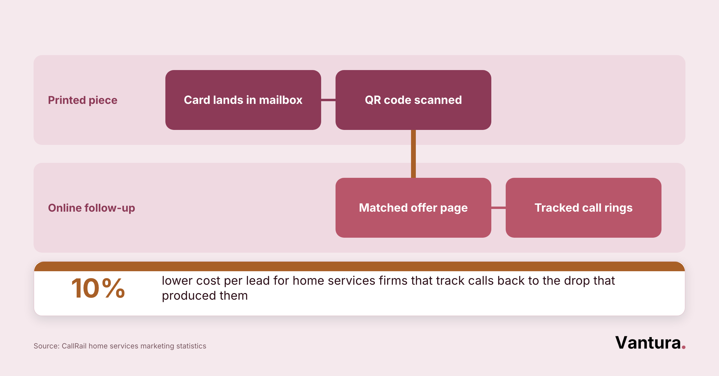 Two-row flow chart: printed piece leads to QR scan, connecting to matched offer page and tracked call; 10% lower cost per lead noted
