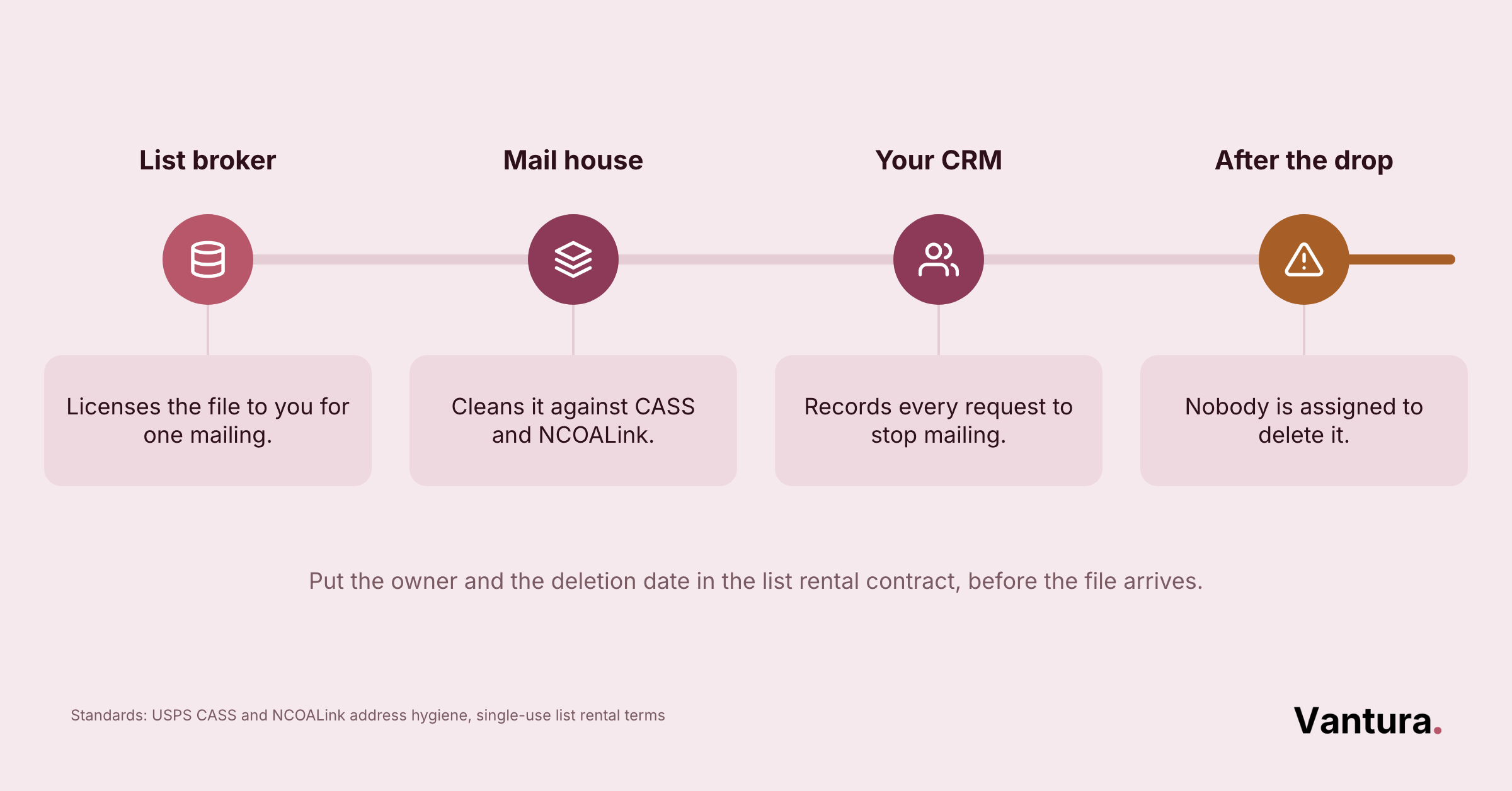 Timeline showing 4 stages of mail list ownership: broker license, mail house CASS/NCOALink cleaning, CRM opt-out log, no deletion owner