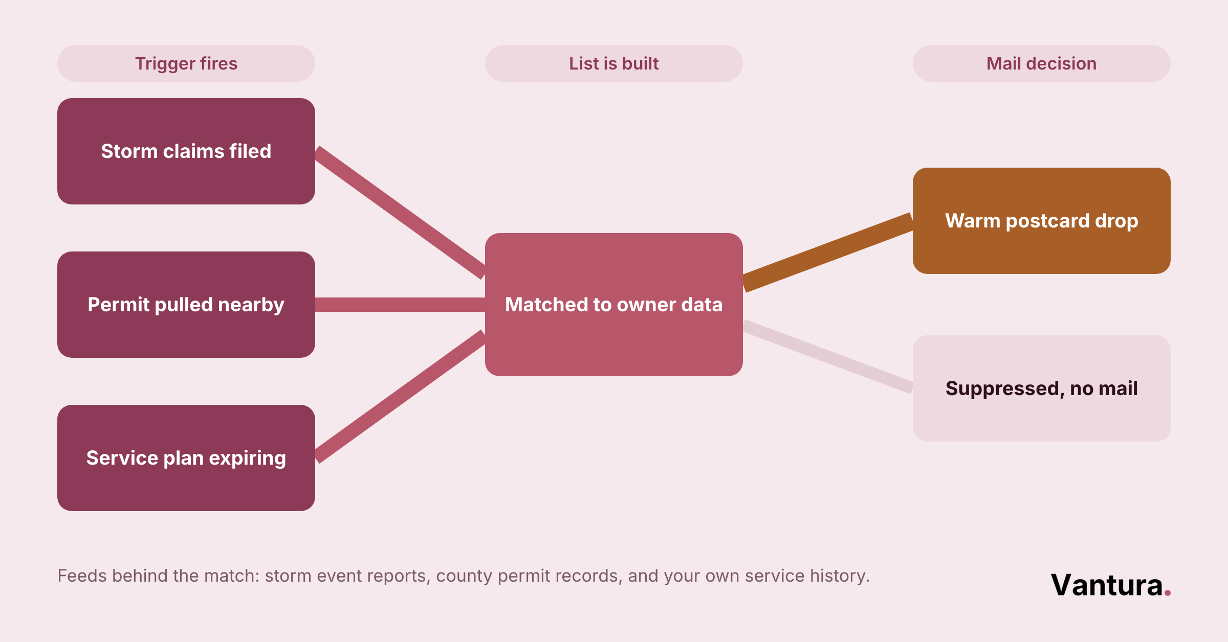 Flowchart: storm claims, permits, or expiring service plans trigger a list matched to owner data, ending in a mail or no-mail decision.