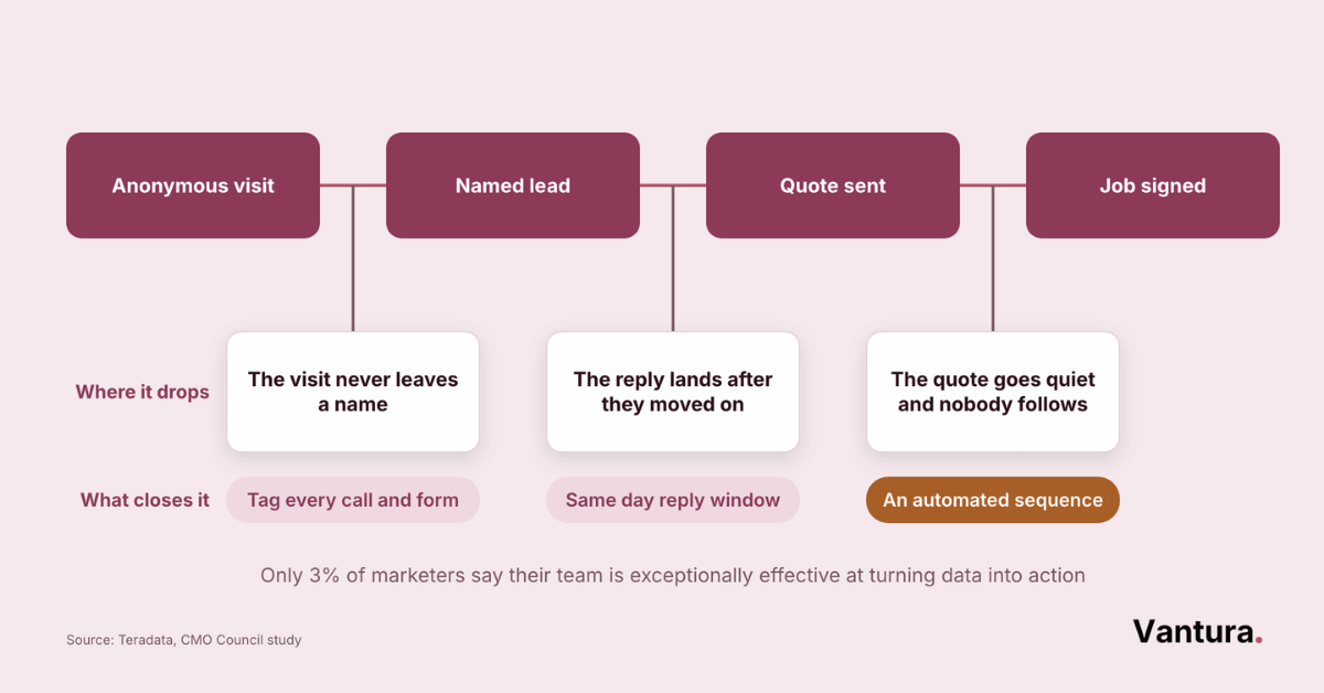 Four-stage funnel diagram: anonymous visit, named lead, quote sent, job signed, with drop points and fixes below each gap
