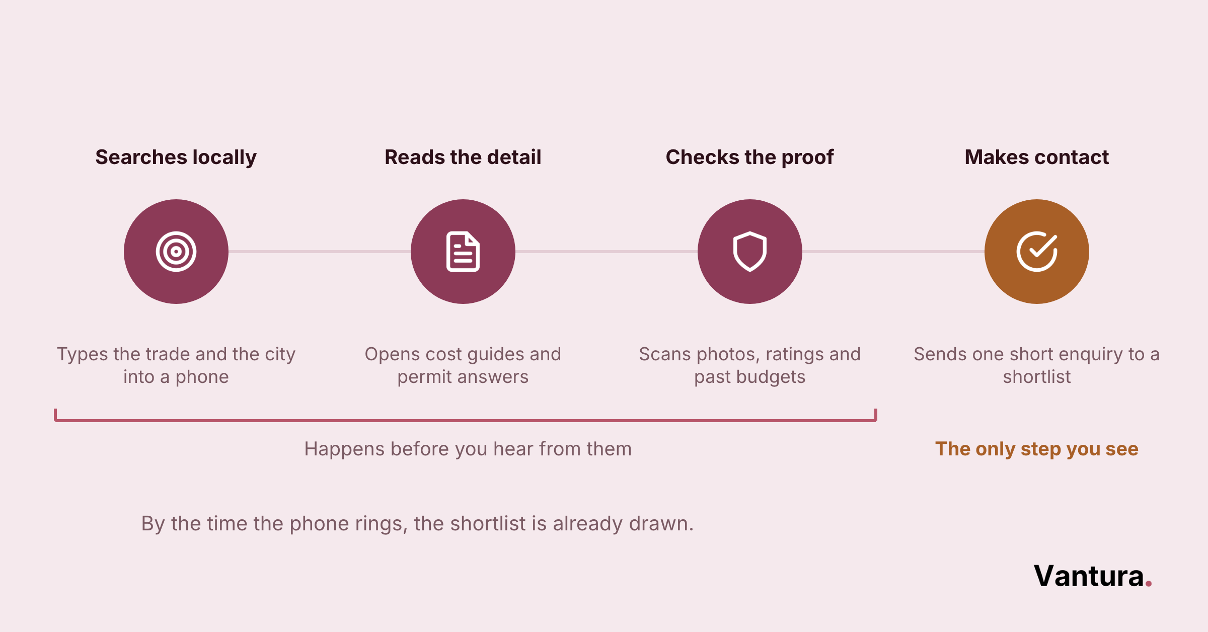 Four-step icon chart of a buyer's search path: search locally, read detail, check proof, then make contact