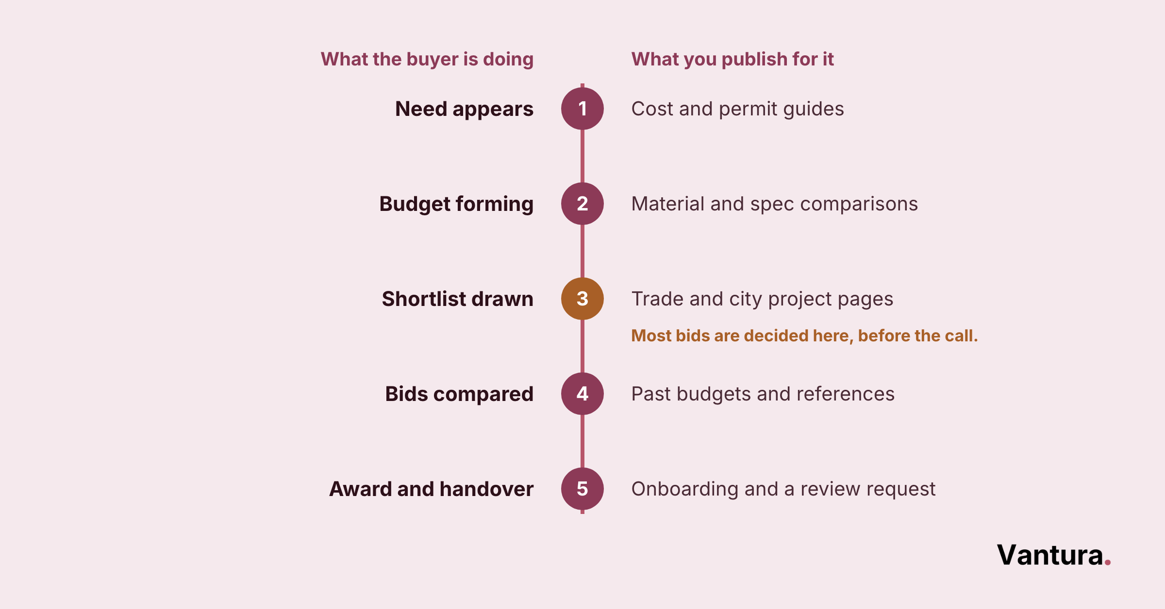 Five-step timeline: need appears, budget forming, shortlist drawn, bids compared, award and handover, each paired with content to publish