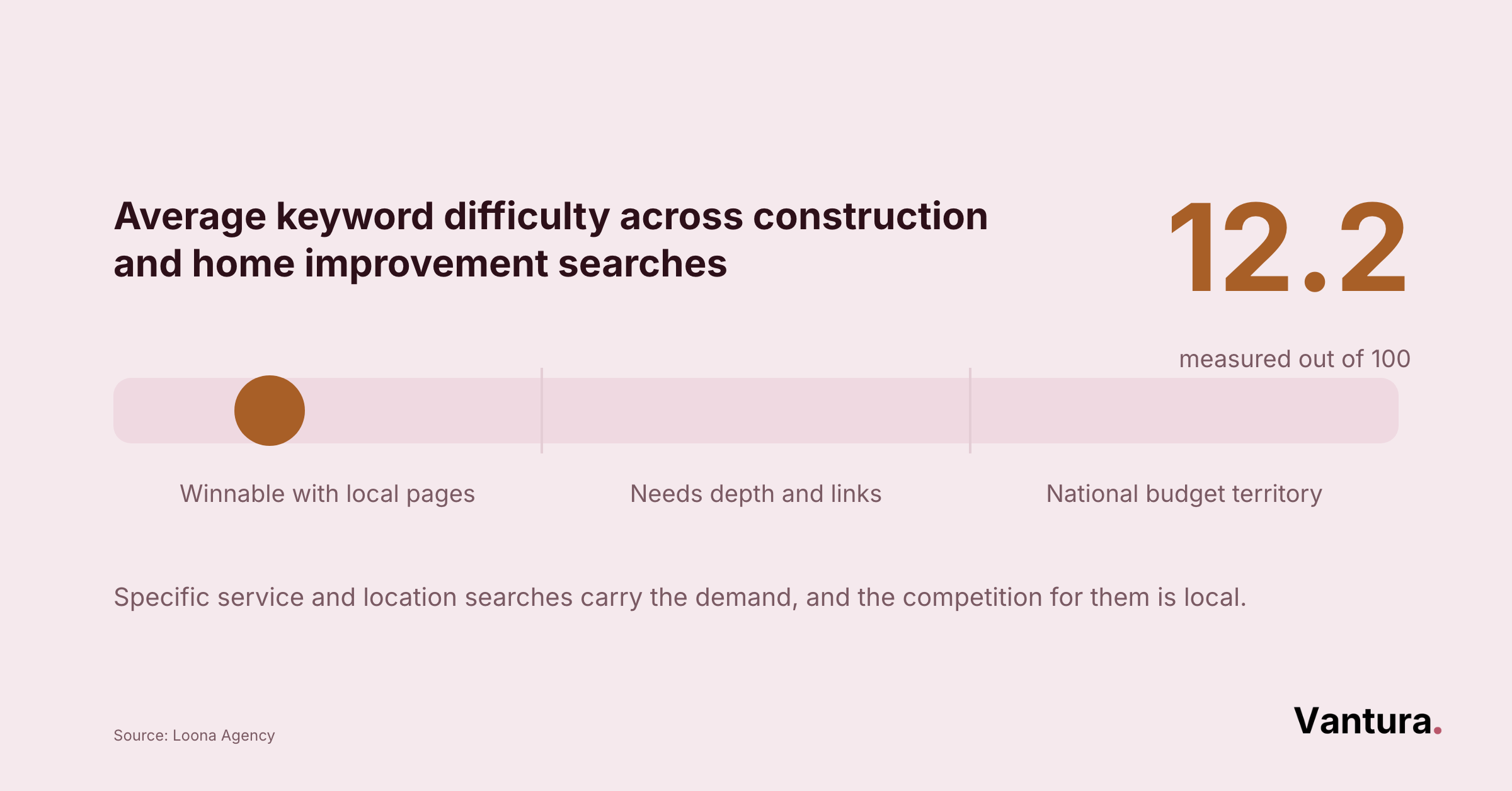 Gauge chart showing average construction keyword difficulty of 12.2 out of 100, landing in the Winnable with local pages zone.