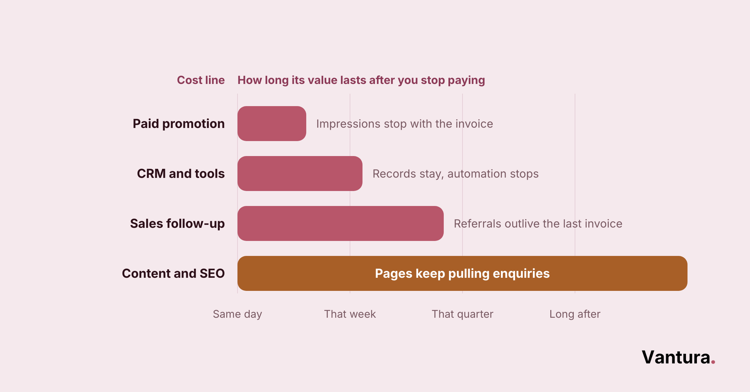 Bar chart of four construction marketing cost lines by how long value lasts: paid promotion shortest, content and SEO longest.