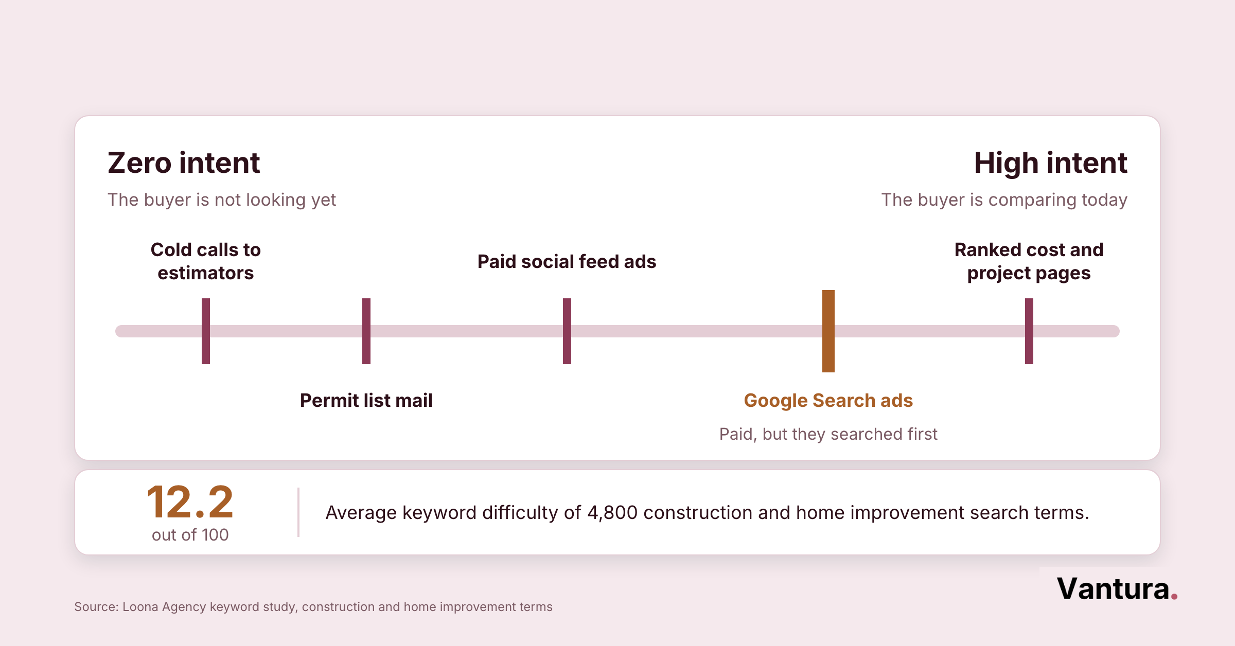 Intent spectrum from cold calls and social ads to Google Search ads and ranked cost pages, with 12.2 average keyword difficulty