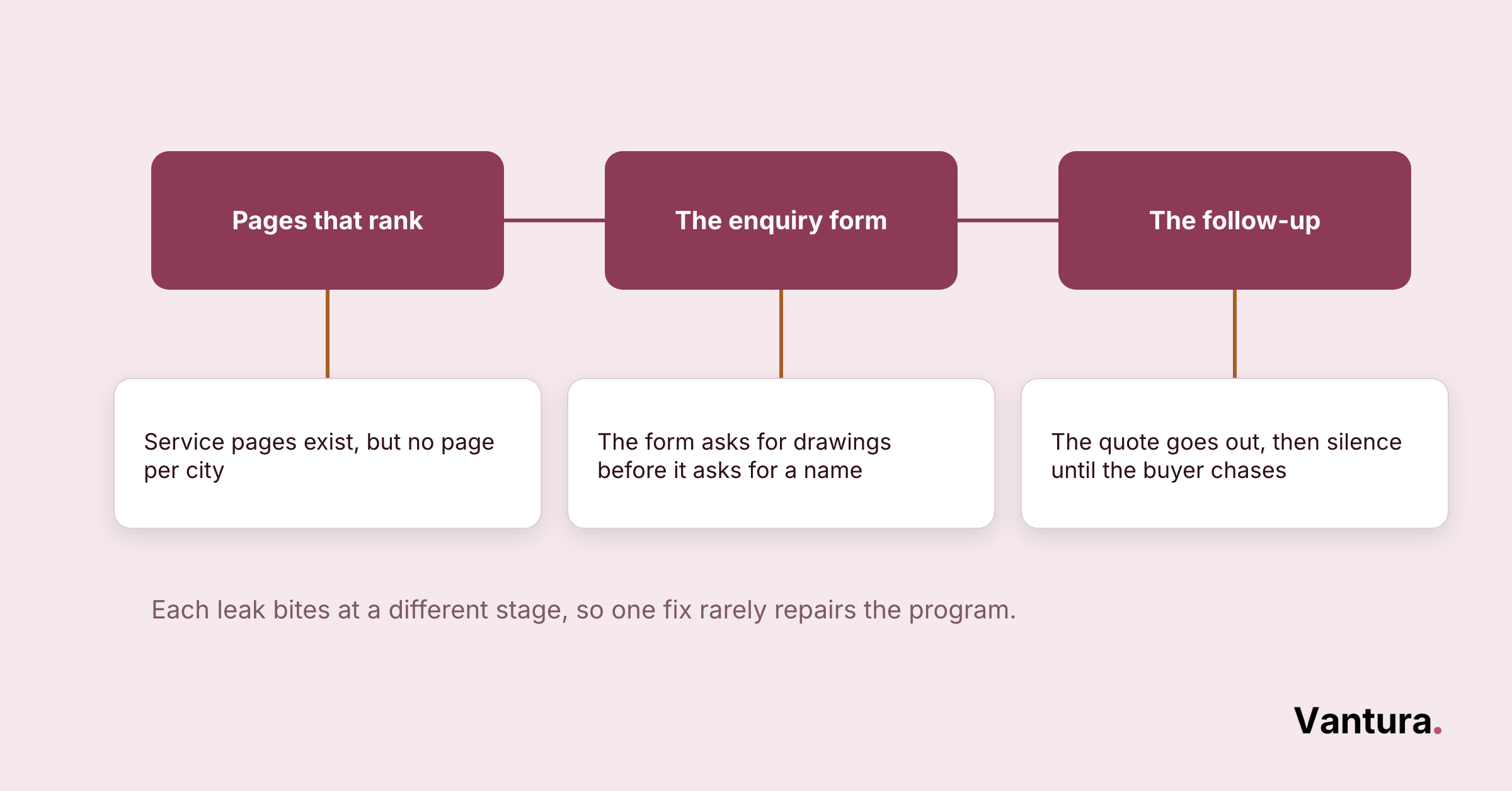 Three-stage diagram: pages that rank, the enquiry form, the follow-up, each with a specific breakdown listed below it.