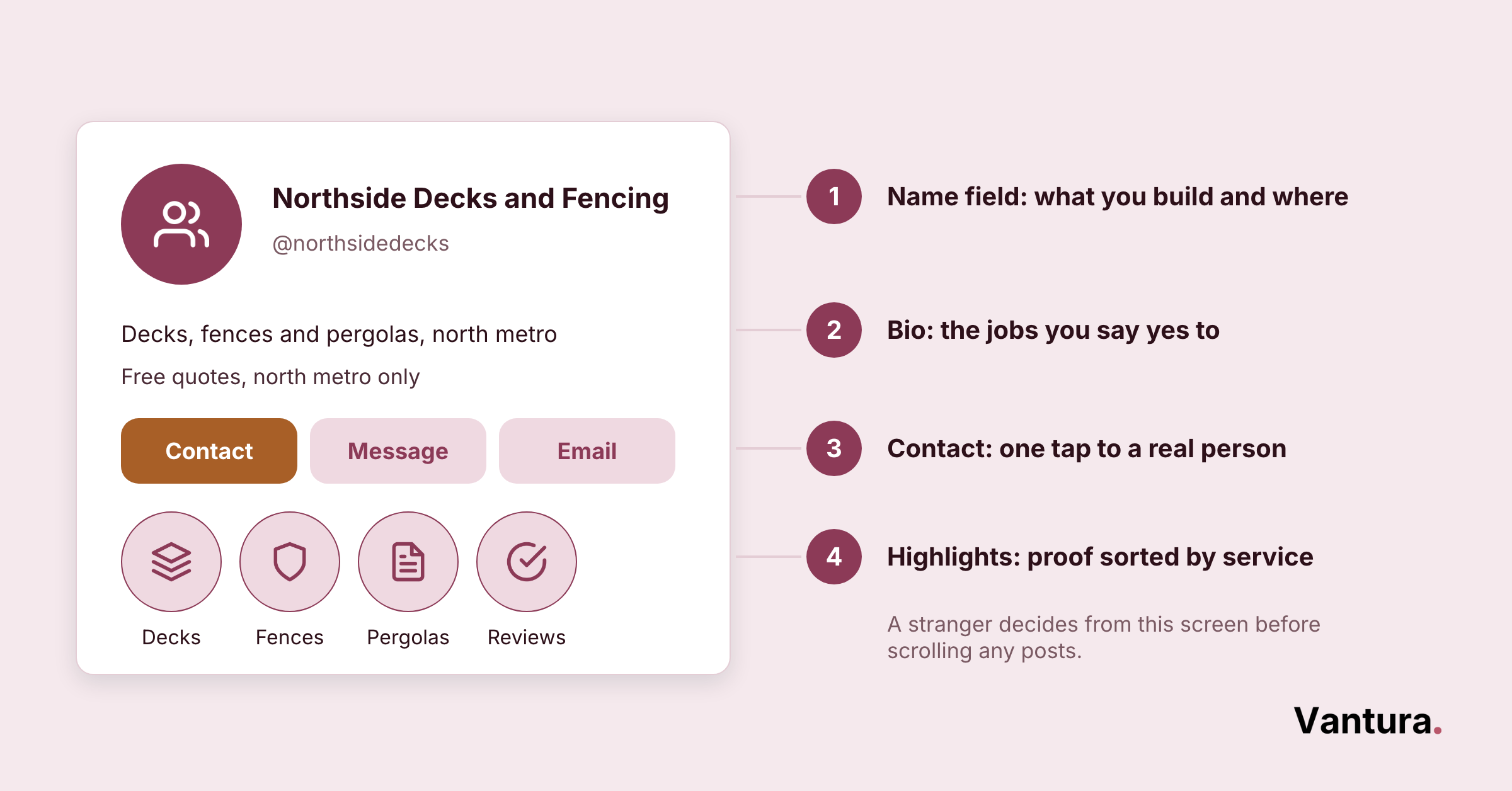 Instagram profile mockup for Northside Decks and Fencing with 4 numbered callouts: name field, bio, contact buttons, highlights row