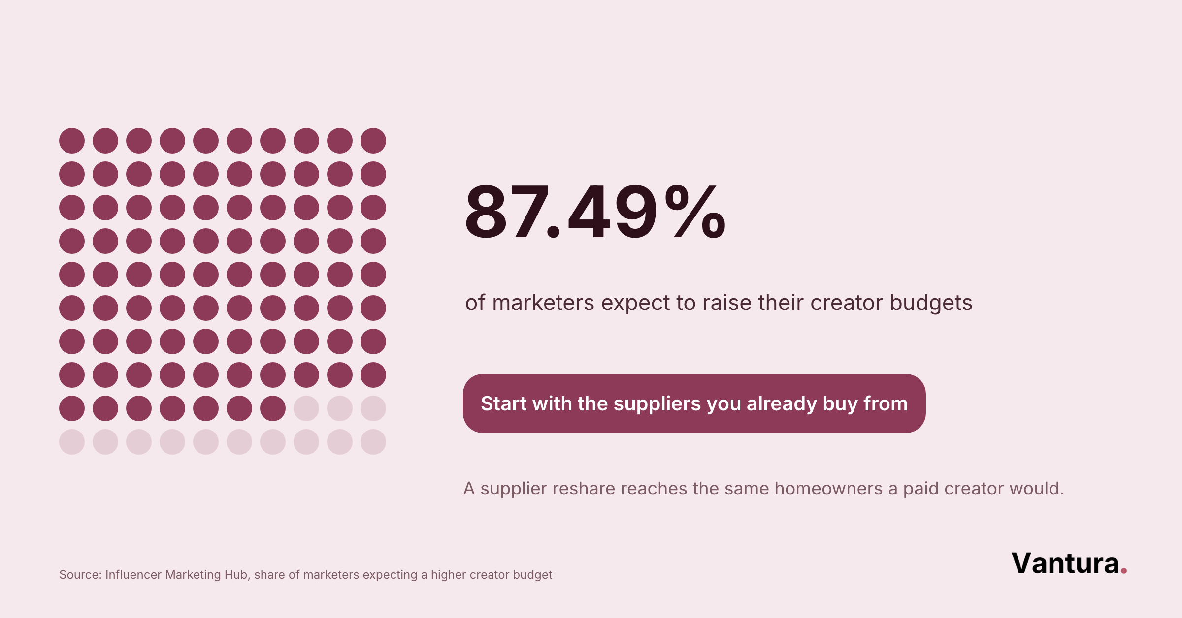 Dot-matrix chart showing 87.49% filled, with stat: 87.49% of marketers expect to raise their creator budgets.