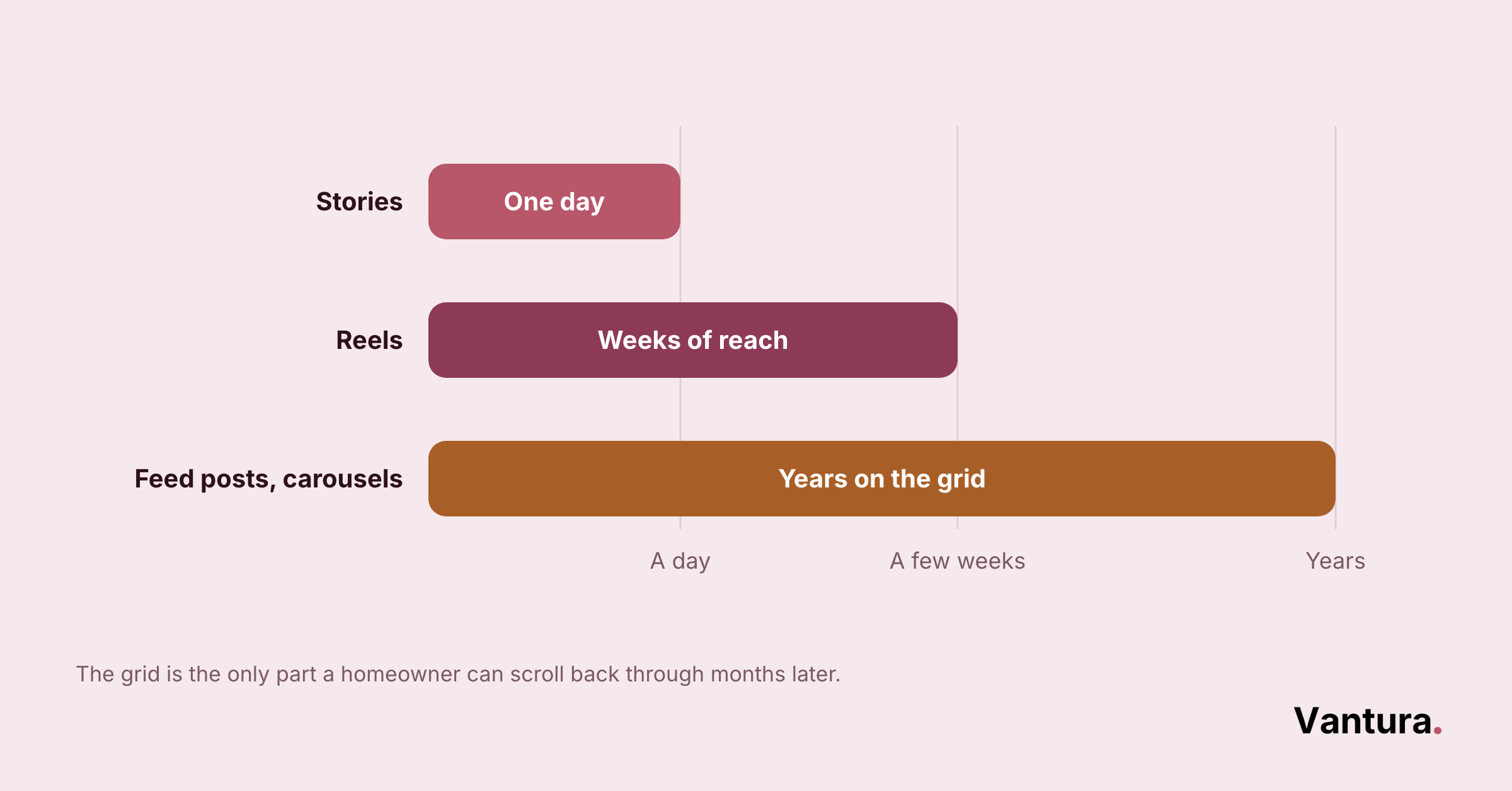 Horizontal bar chart comparing Instagram content lifespan: Stories one day, Reels weeks of reach, feed posts and carousels years on the grid.