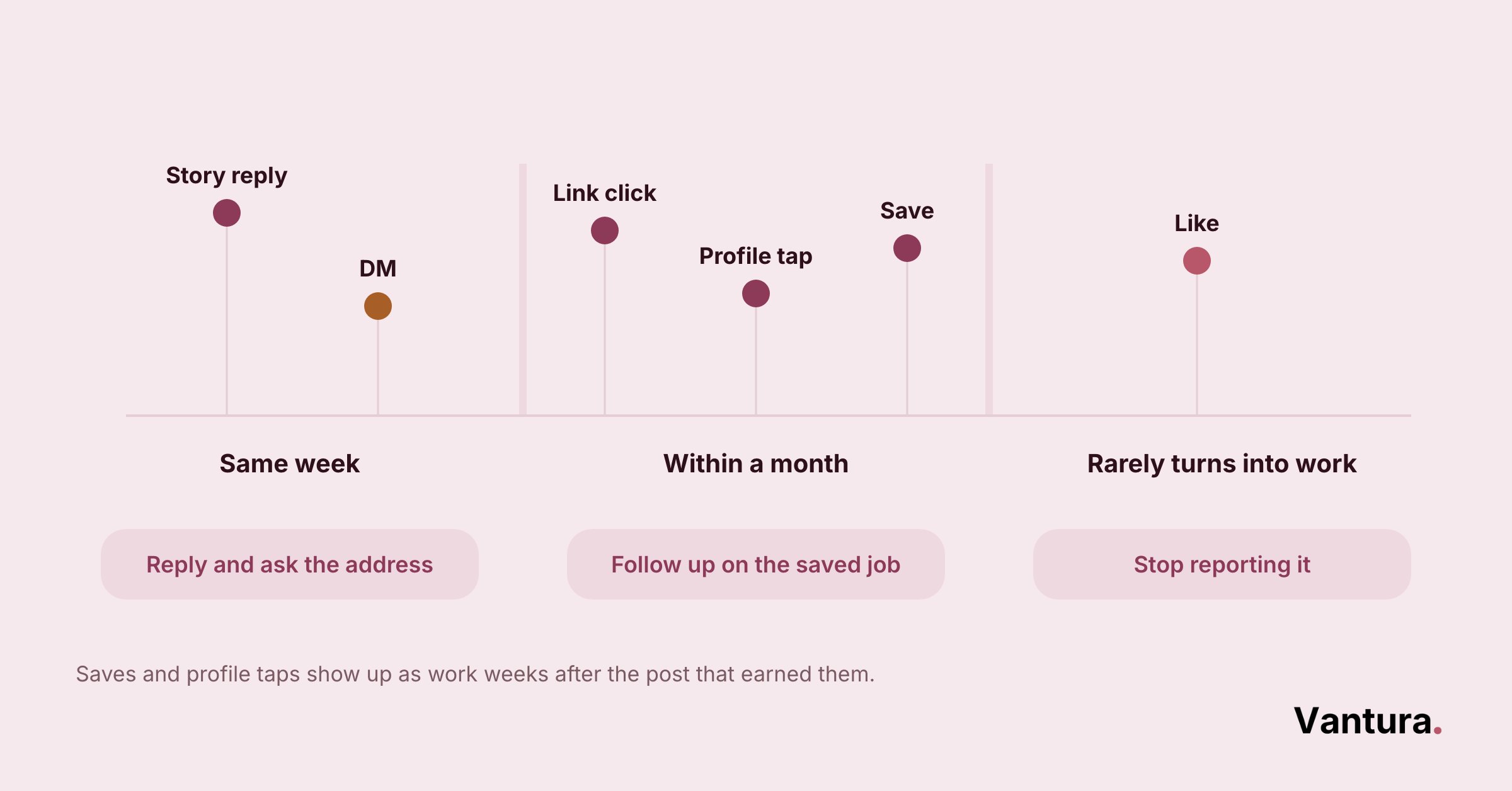 Timeline of six Instagram engagement types across three windows: story reply and DM same week, link click, profile tap, and save within a month