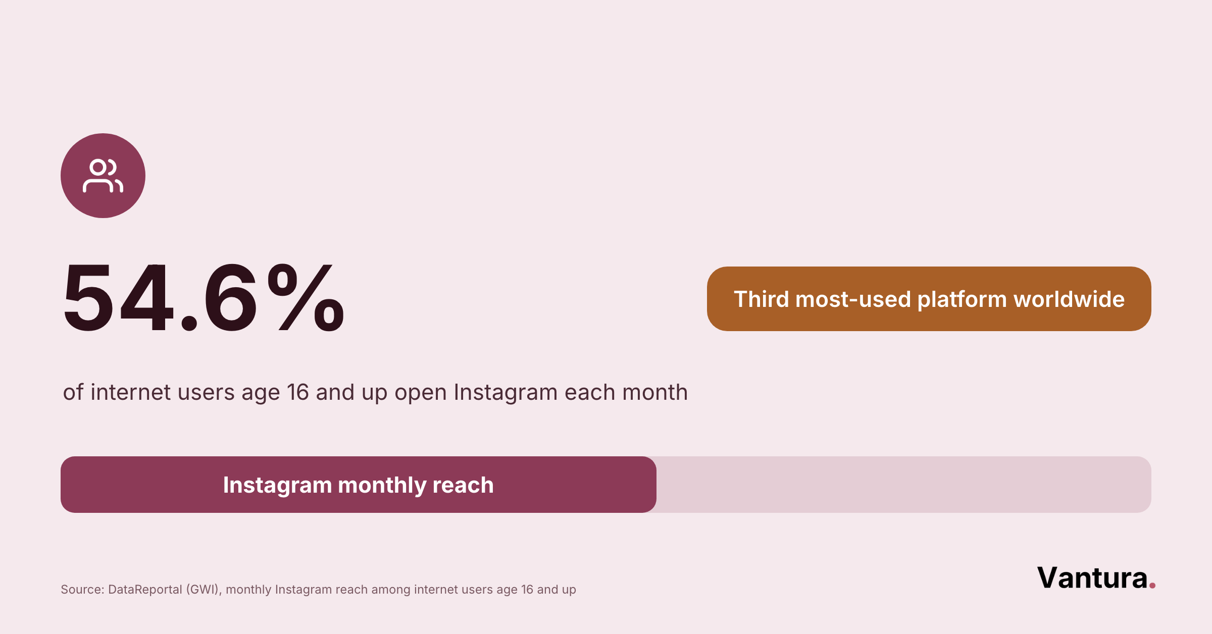 Bar chart showing Instagram's 54.6% monthly reach among internet users 16+, tagged third most-used platform worldwide