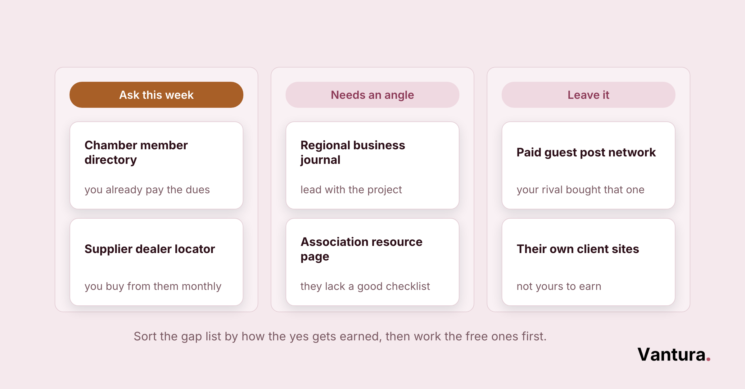Three-column sort: Ask This Week (chamber directory, supplier locator), Needs an Angle (business journal, association page), Leave It (guest post network, client sites)