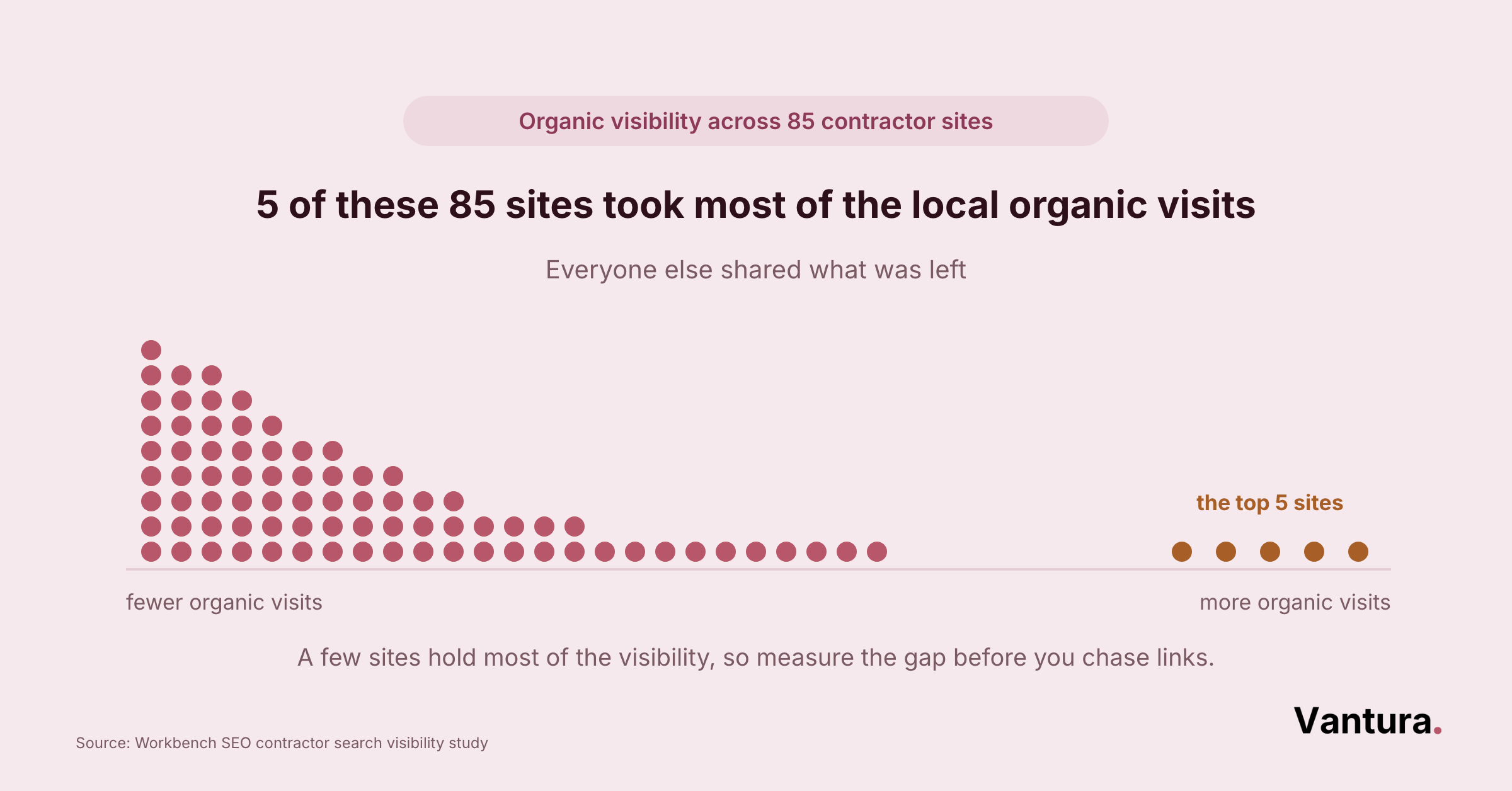 Dot-matrix chart of 85 contractor sites ranked by organic visits, with the top 5 highlighted holding most of the visibility