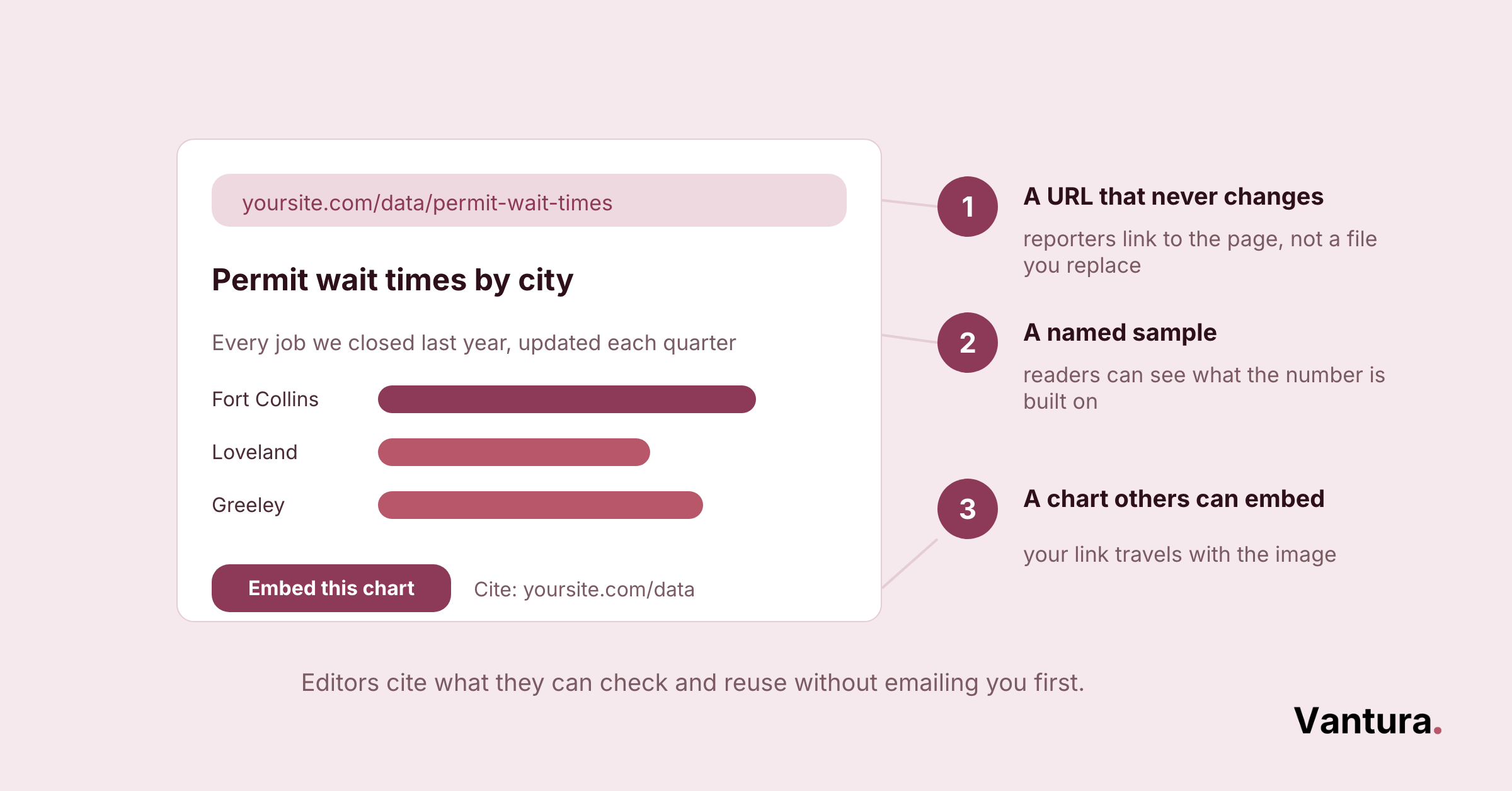 Sample data page mockup with a fixed URL, permit wait times bar chart for three cities, and an embed-chart button