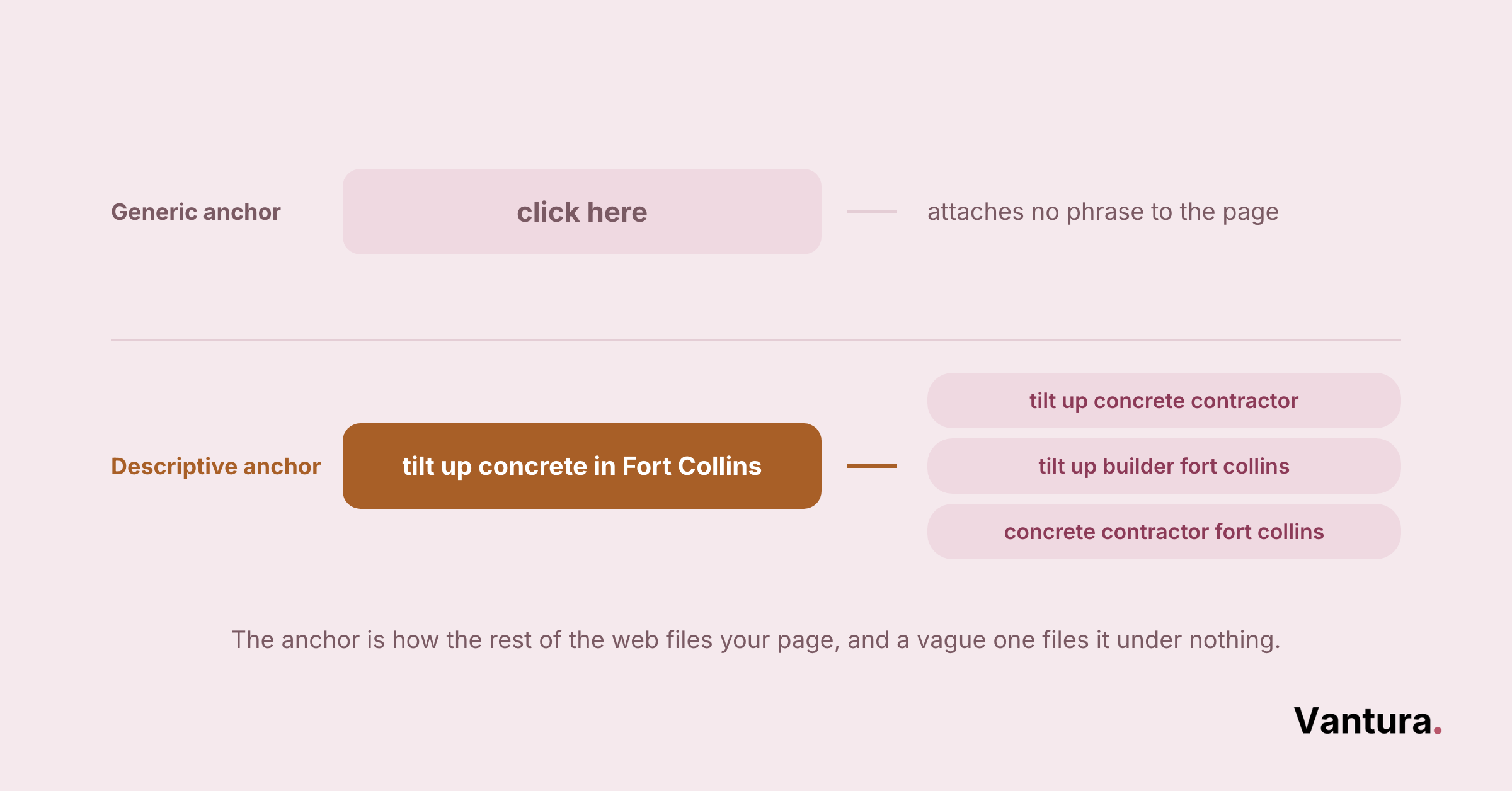 Comparison graphic: generic anchor click here vs descriptive anchor tilt up concrete in Fort Collins with three keyword variants listed.