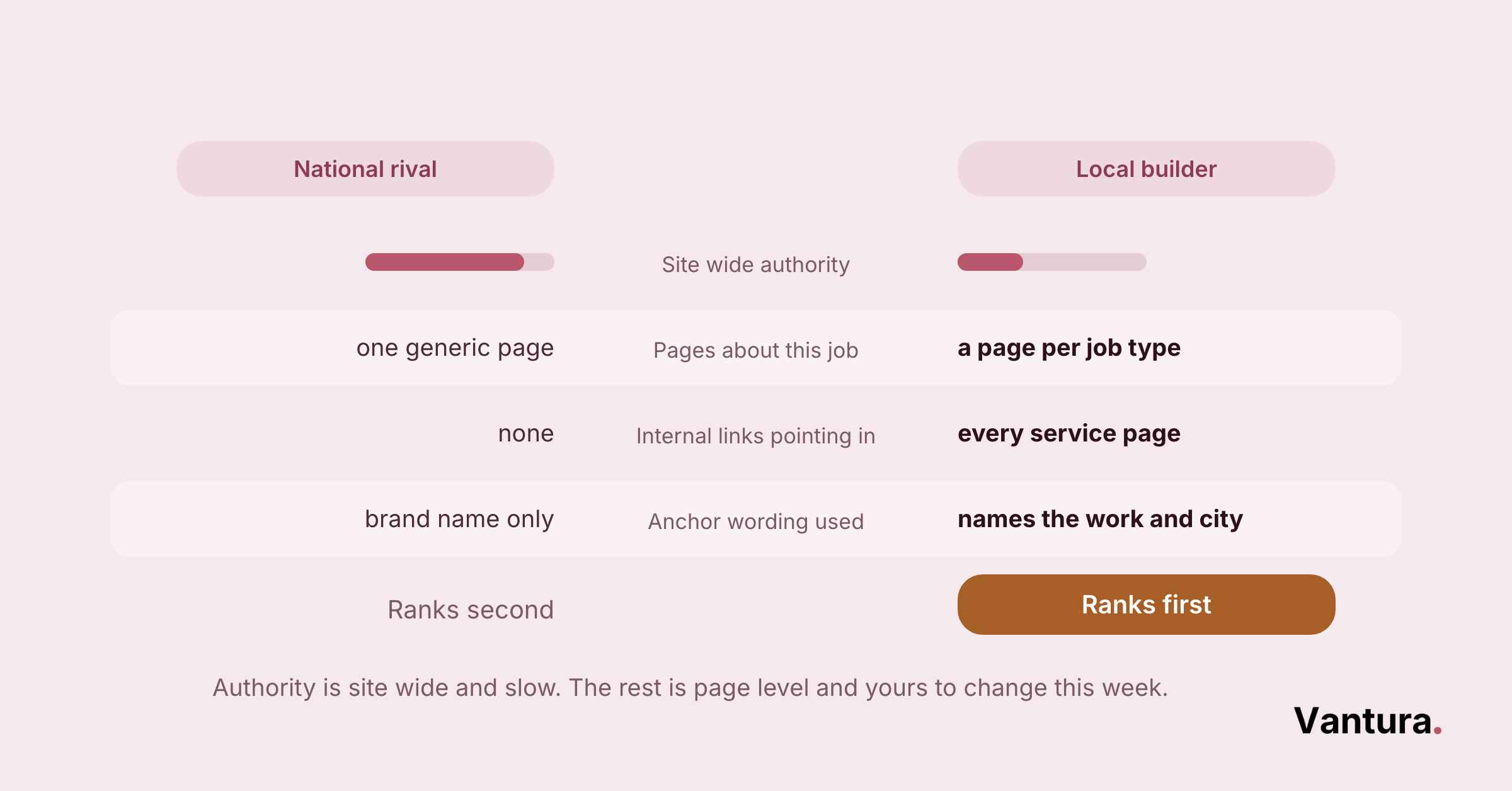Chart compares national rival vs local builder: one page vs a page per job type, no internal links vs every service page linked