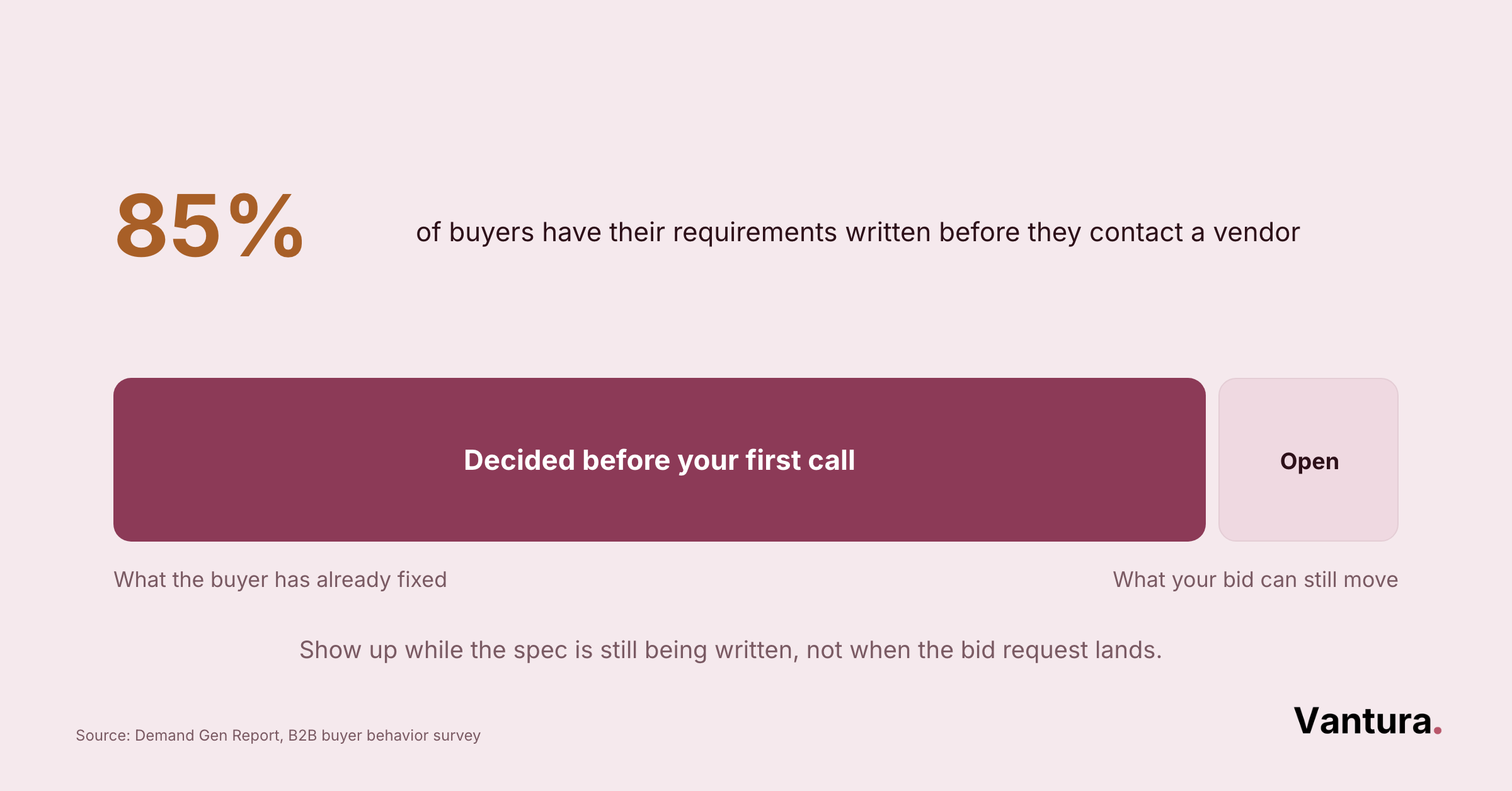 Bar showing 85% of buyers fix requirements before contact: a split bar marked Decided before your first call vs. Open