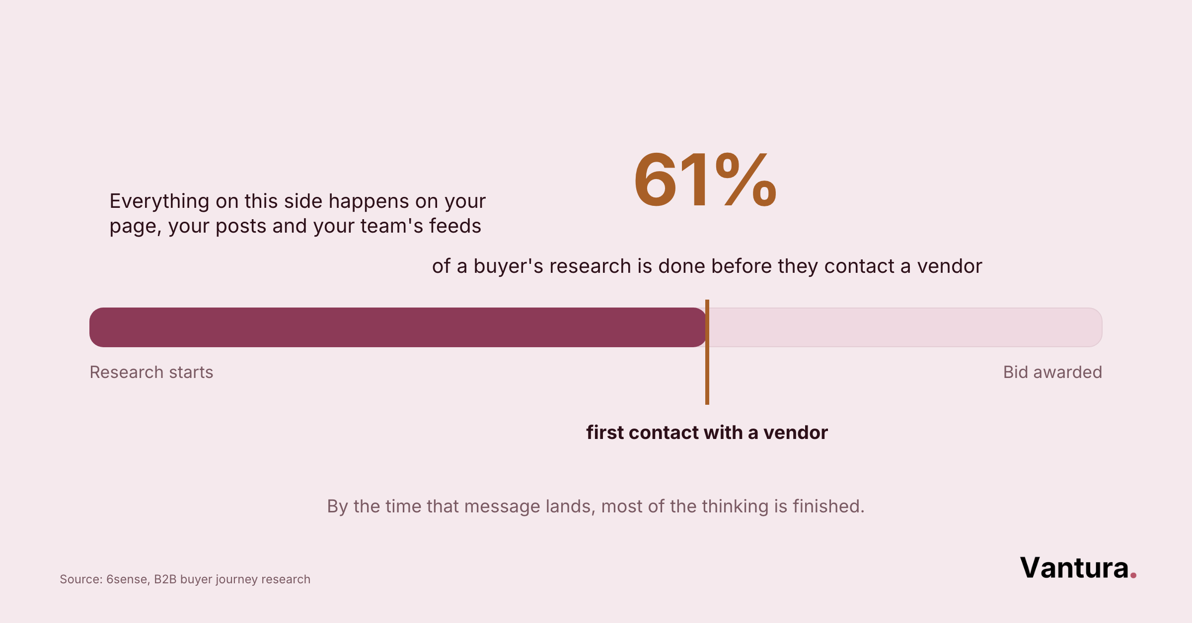 Progress bar from research start to bid awarded showing 61% of a buyer's journey complete at first vendor contact