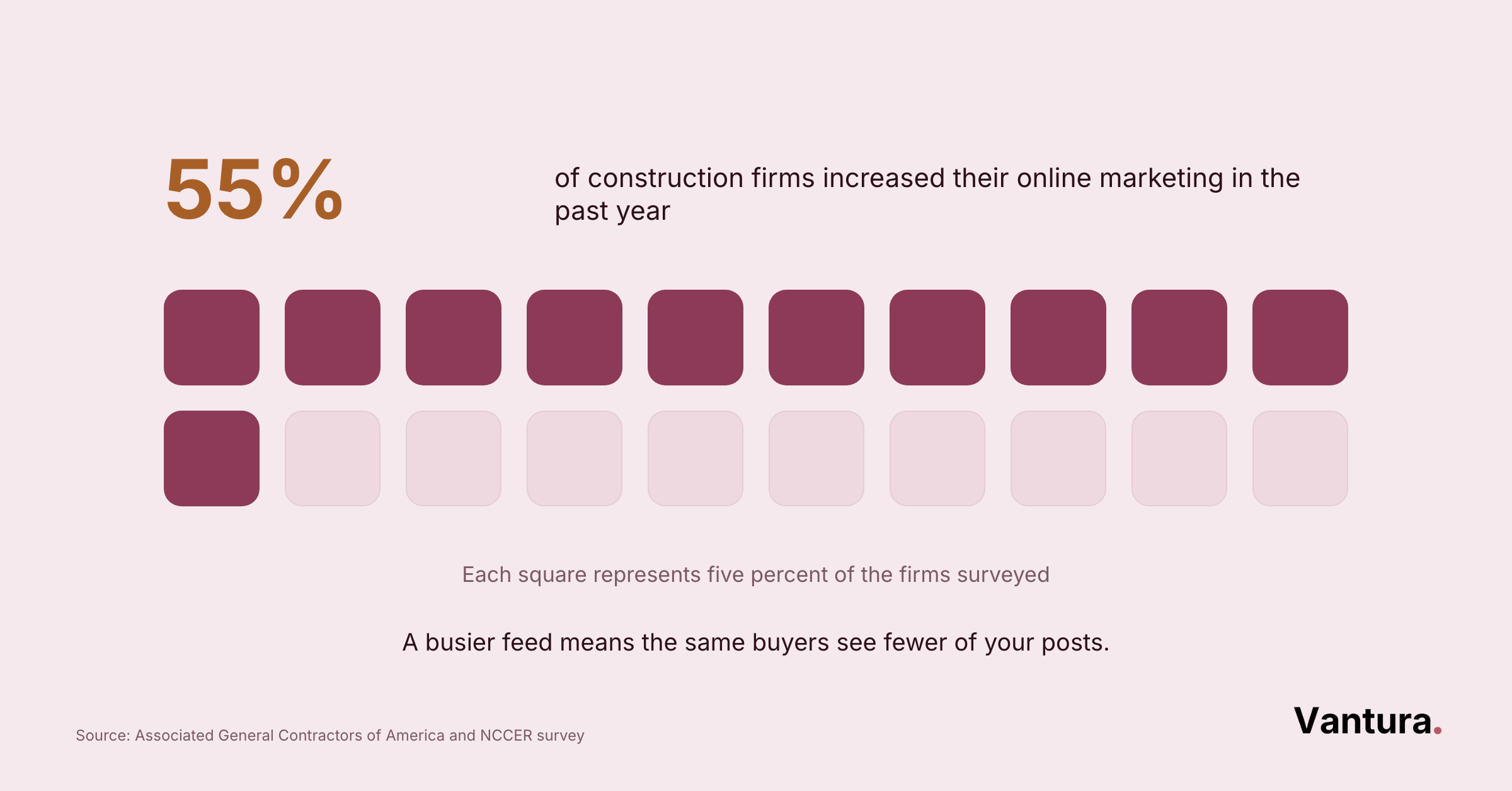 Waffle chart with 20 squares, 11 shaded, showing 55% of construction firms increased online marketing spend