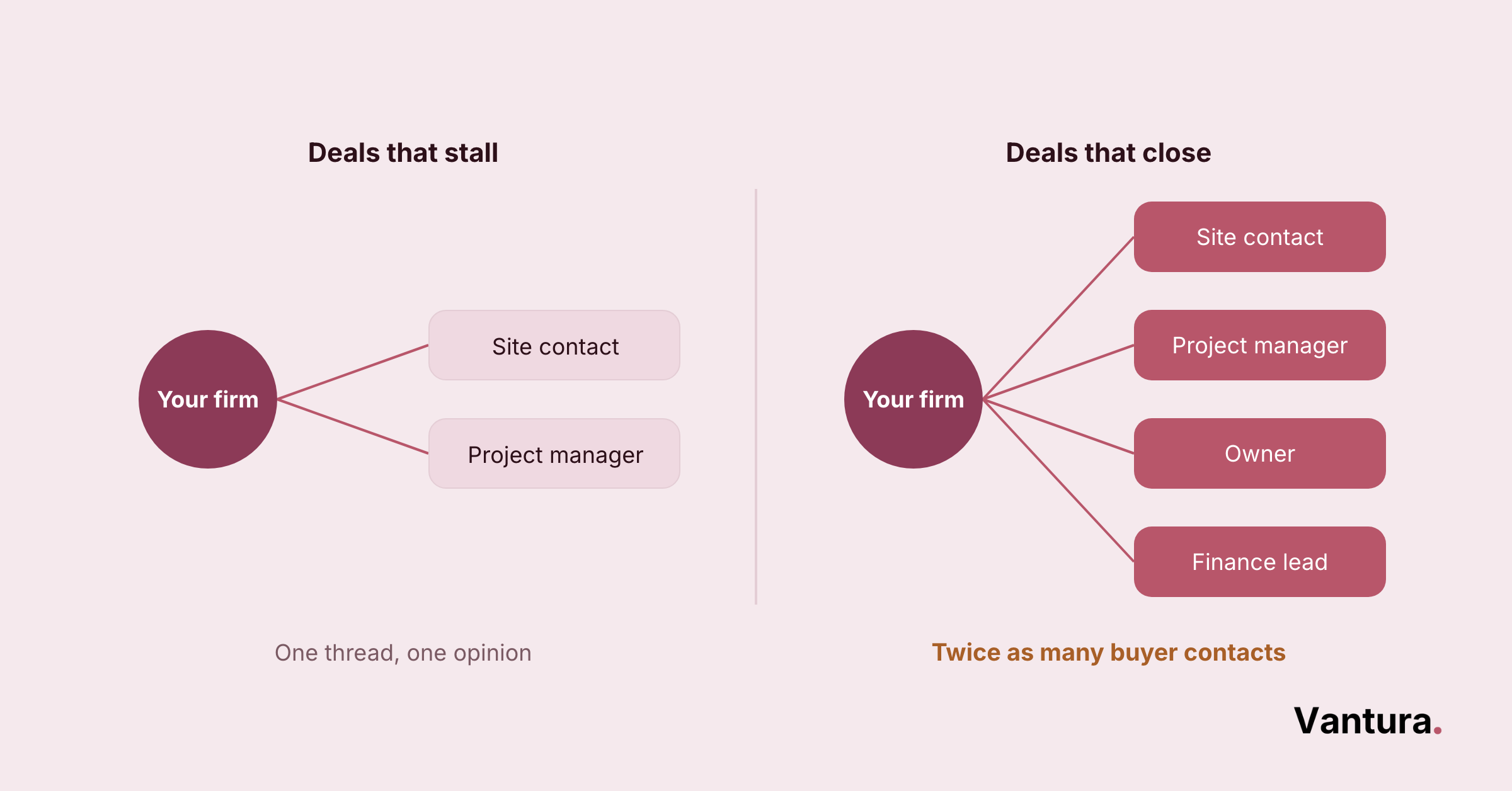 Diagram: stalled deals link only site contact and project manager; closed deals connect owner and finance lead too