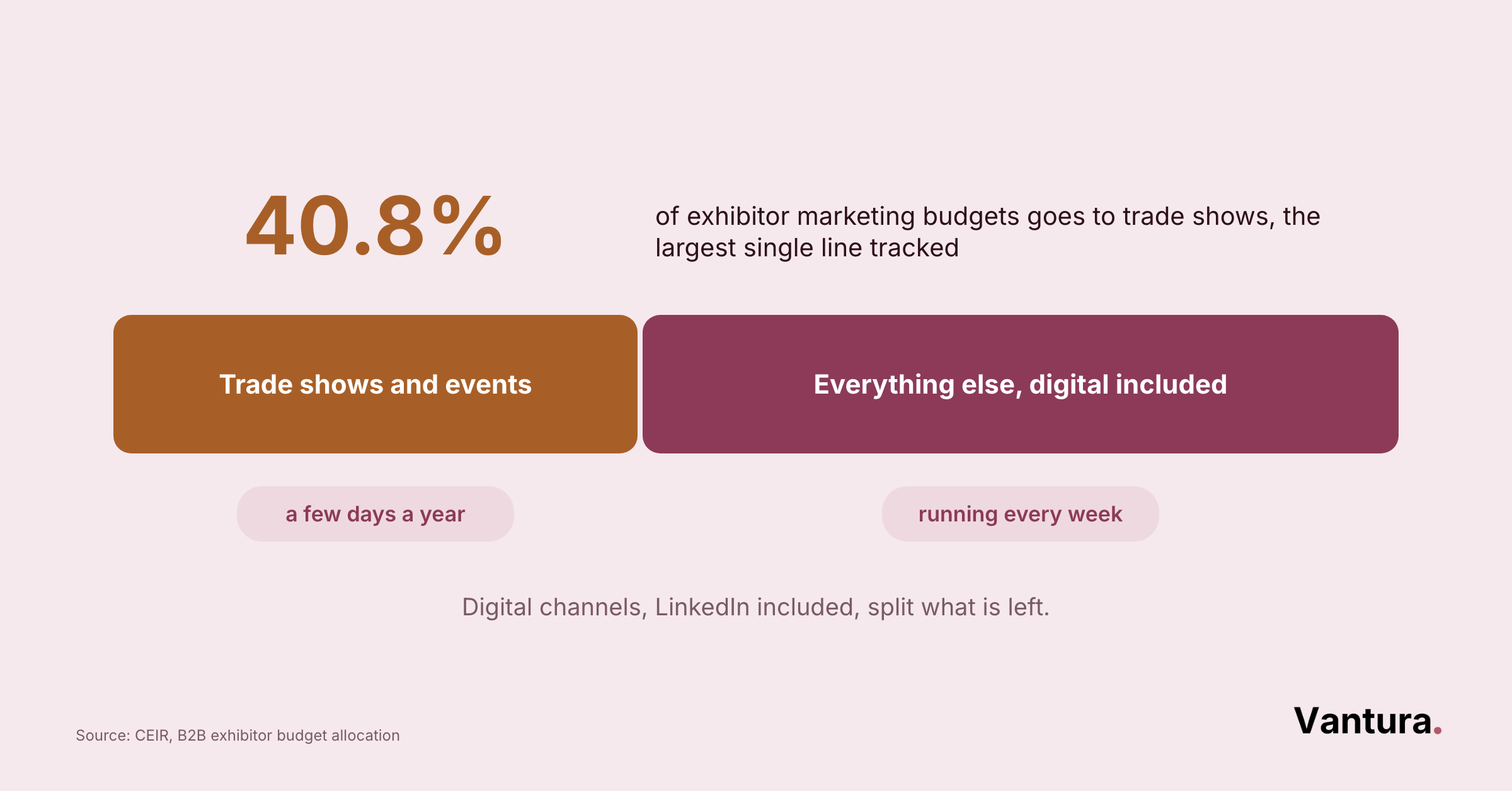 Chart: 40.8% of exhibitor budgets goes to trade shows versus everything else, digital included, per CEIR data.