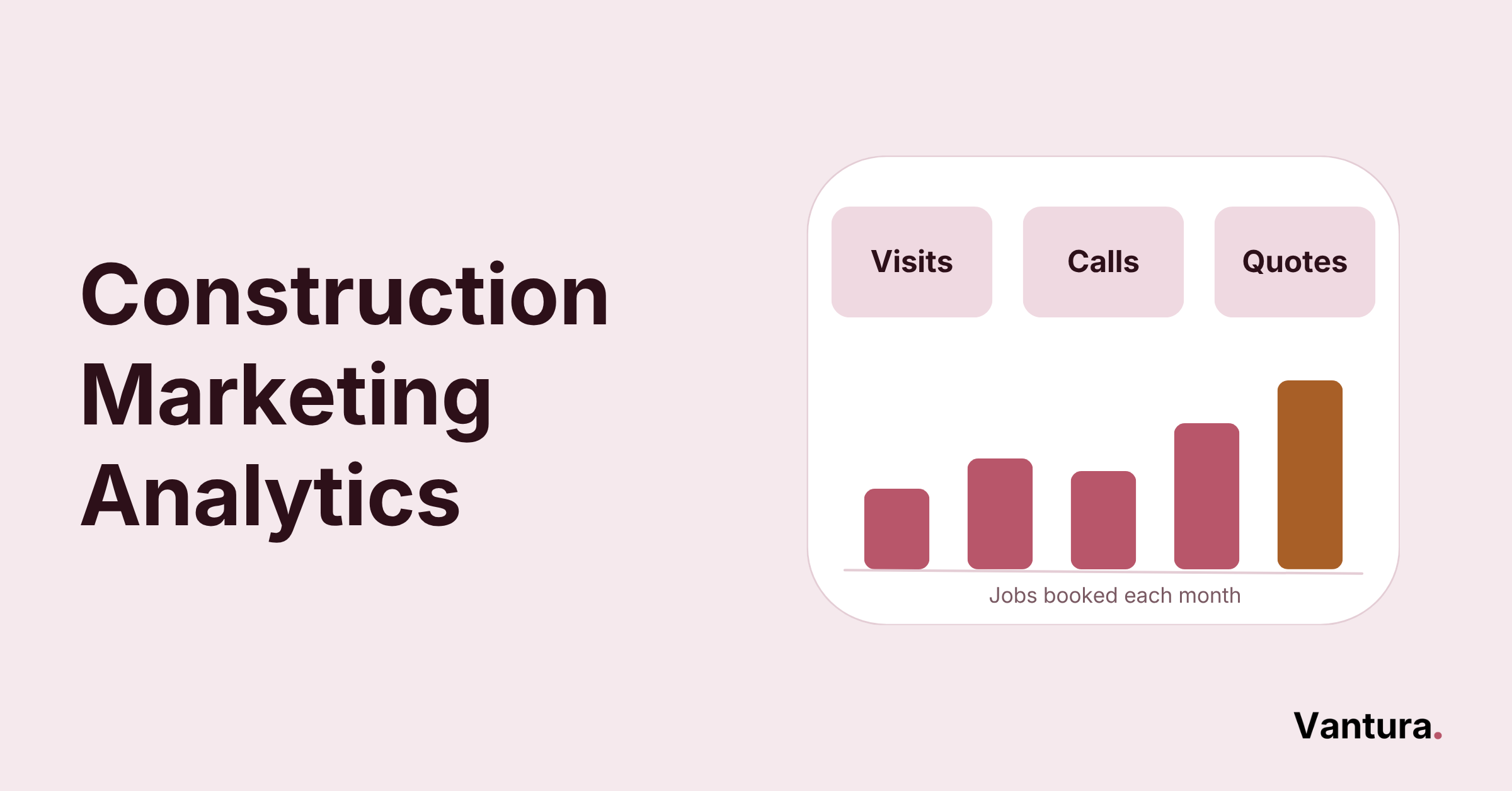 Construction marketing analytics thumbnail with a KPI dashboard card tracking visits, calls, quotes and booked jobs