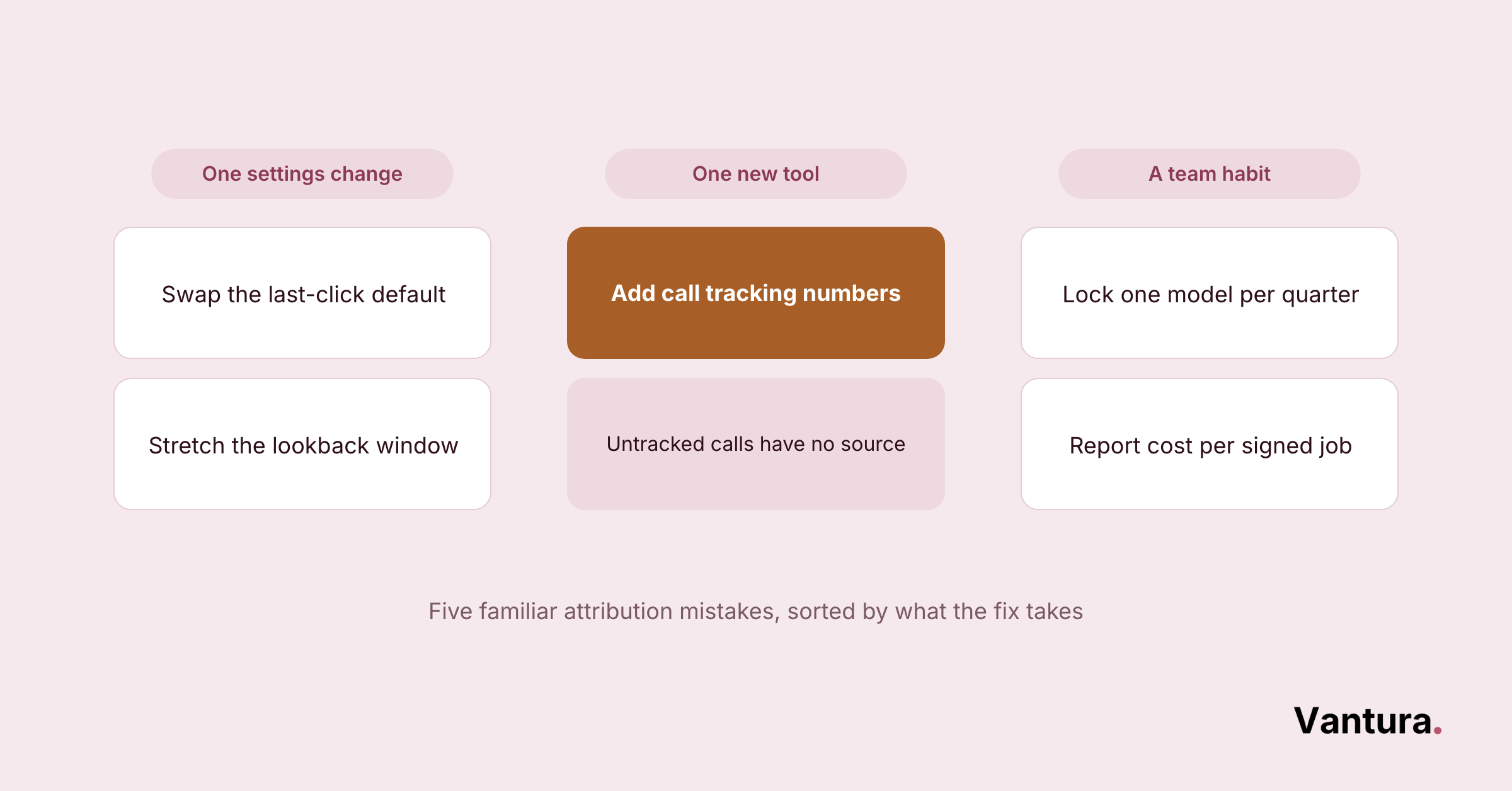 Three-column chart sorting five construction attribution fixes by effort: settings change, new tool, team habit categories