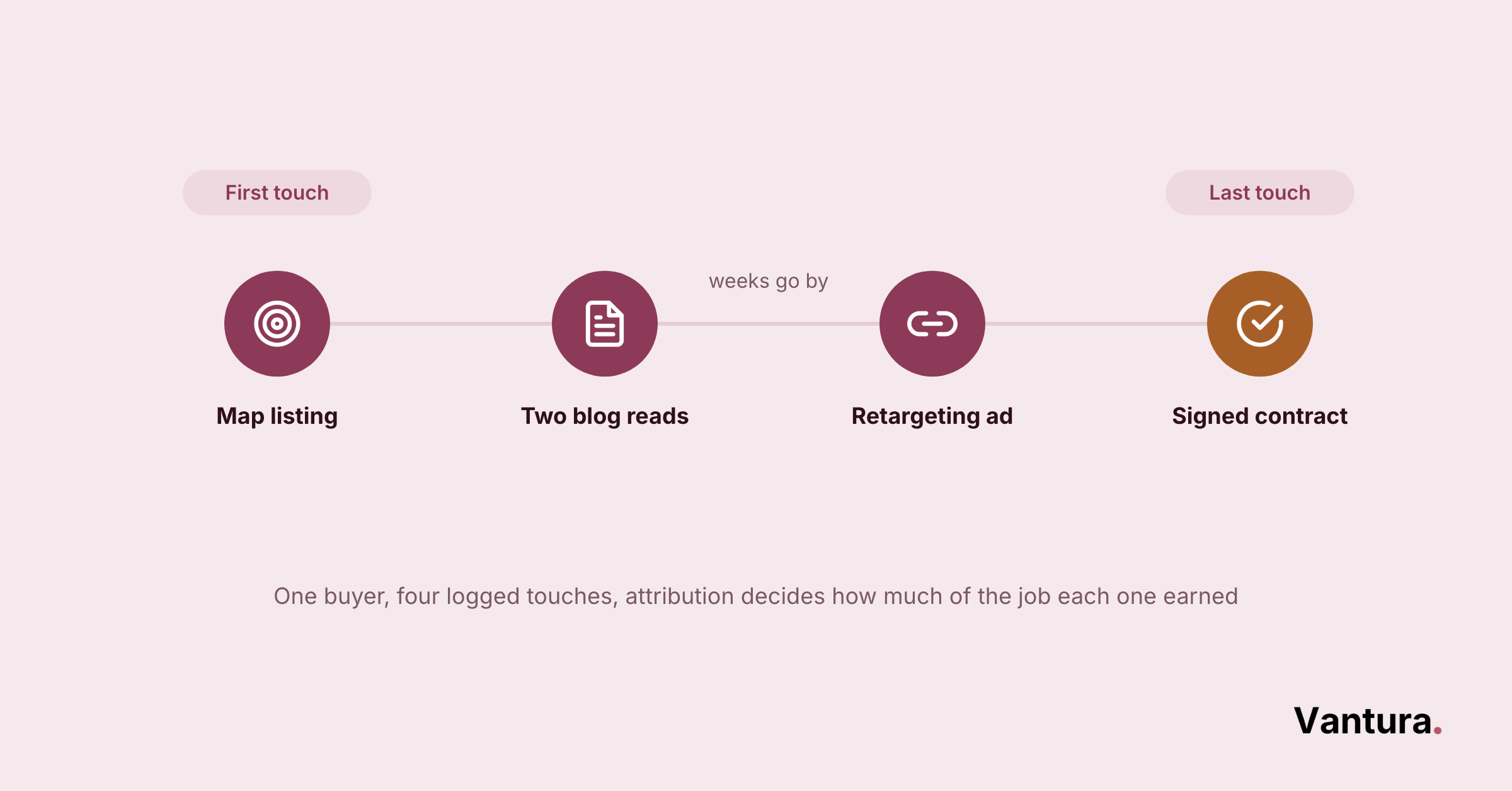 Timeline of a construction lead's four touchpoints: map listing, two blog reads, retargeting ad, signed contract