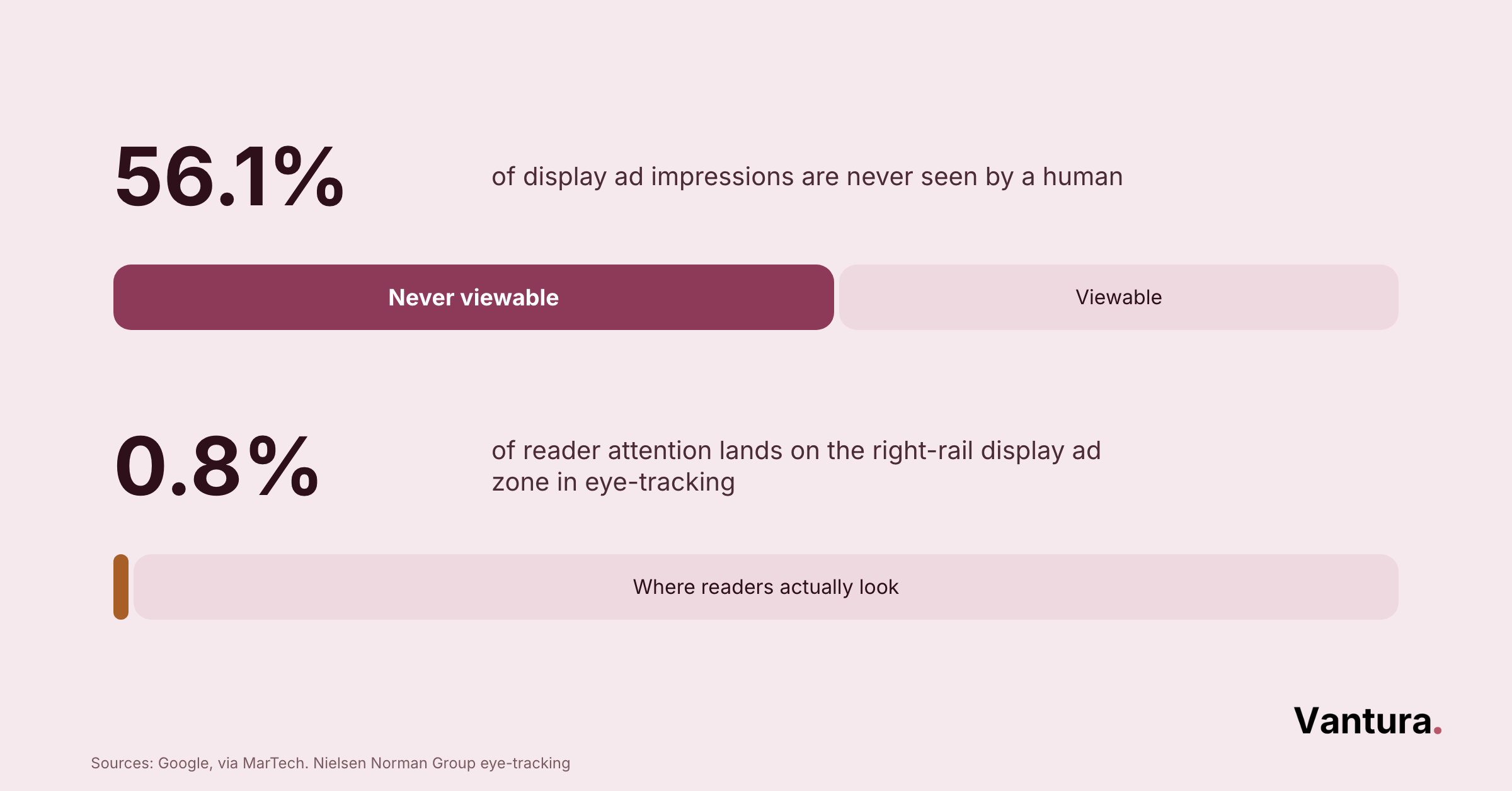 Two stats: 56.1% of display ad impressions never seen by a human, and 0.8% of reader attention on right-rail ads.