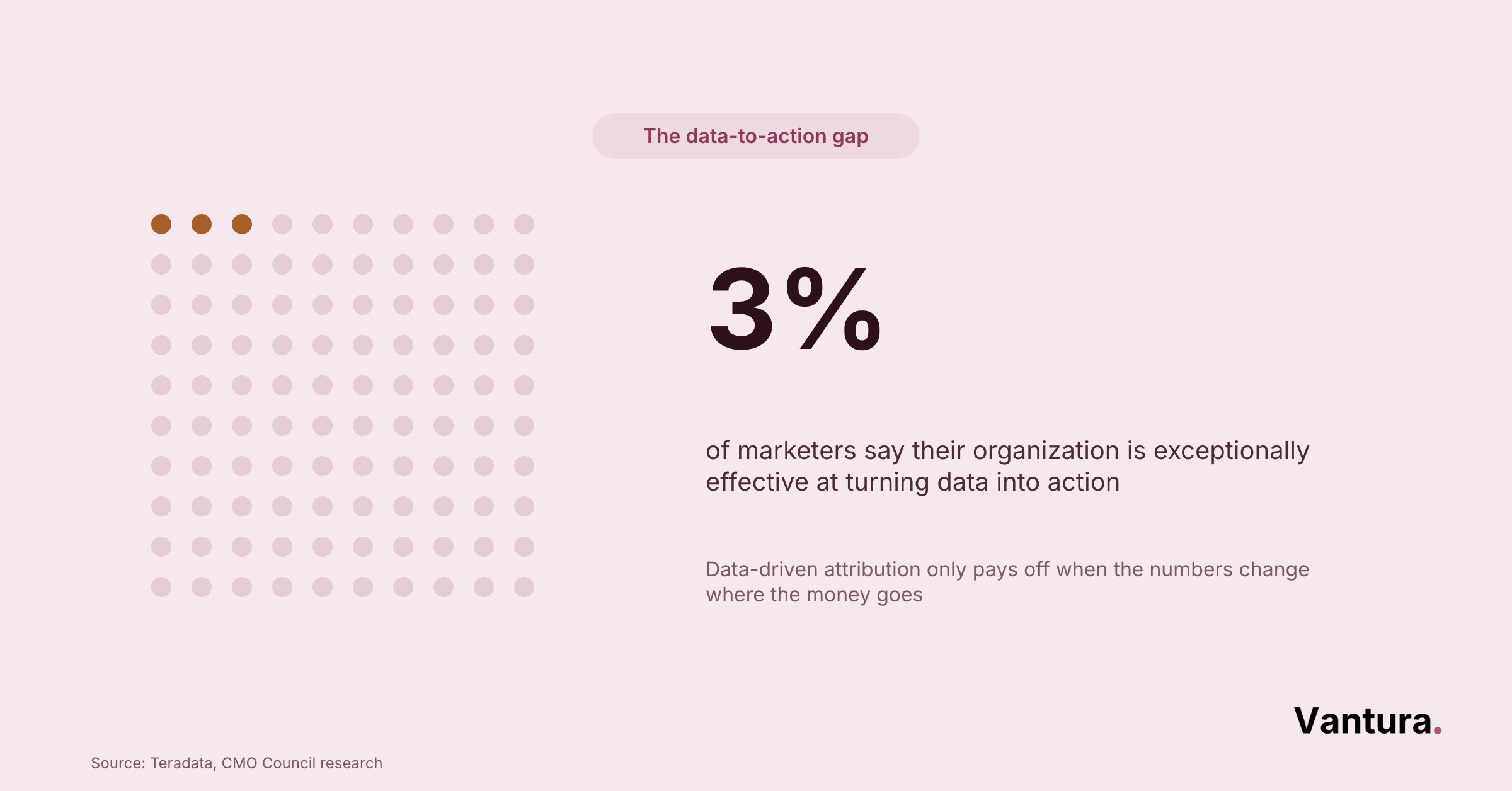 Dot-grid chart with 3 of 100 dots highlighted, labeled 3% of marketers effective at turning data into action