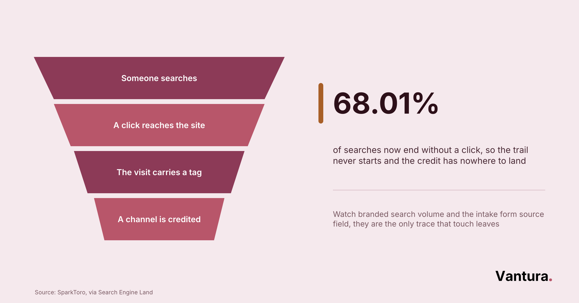 Four-step search funnel diagram beside a 68.01% stat: of searches now end without a click, per SparkToro via Search Engine Land.