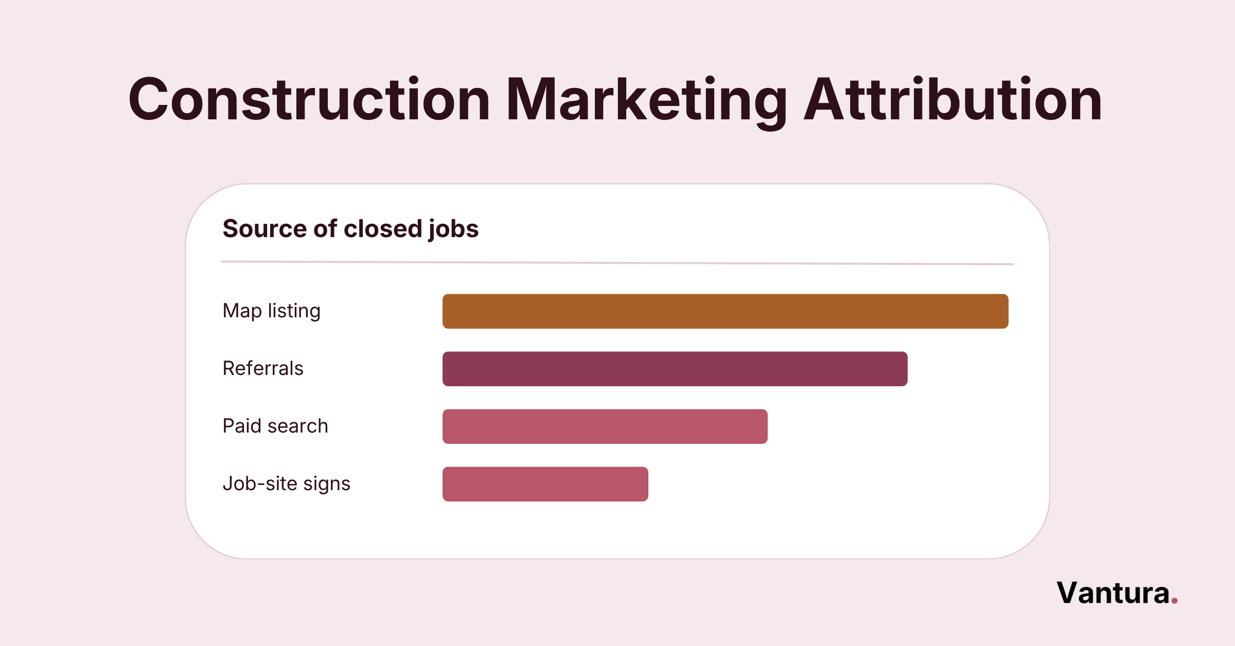 Tower crane lowering a won construction job onto stacked marketing touchpoints that each earned part of the credit