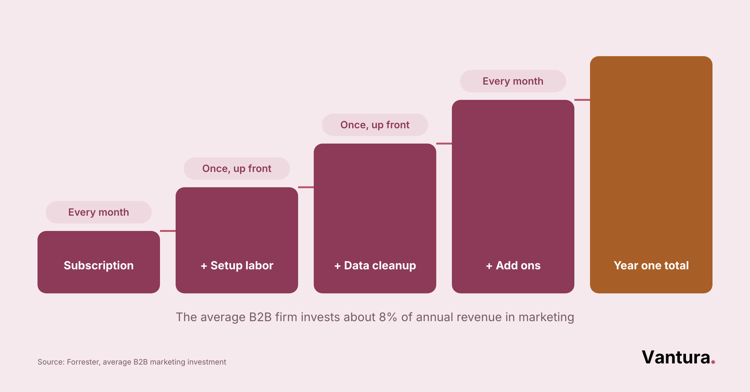 Waterfall chart of five cost stages building to year one total: subscription, setup labor, data cleanup, add ons.