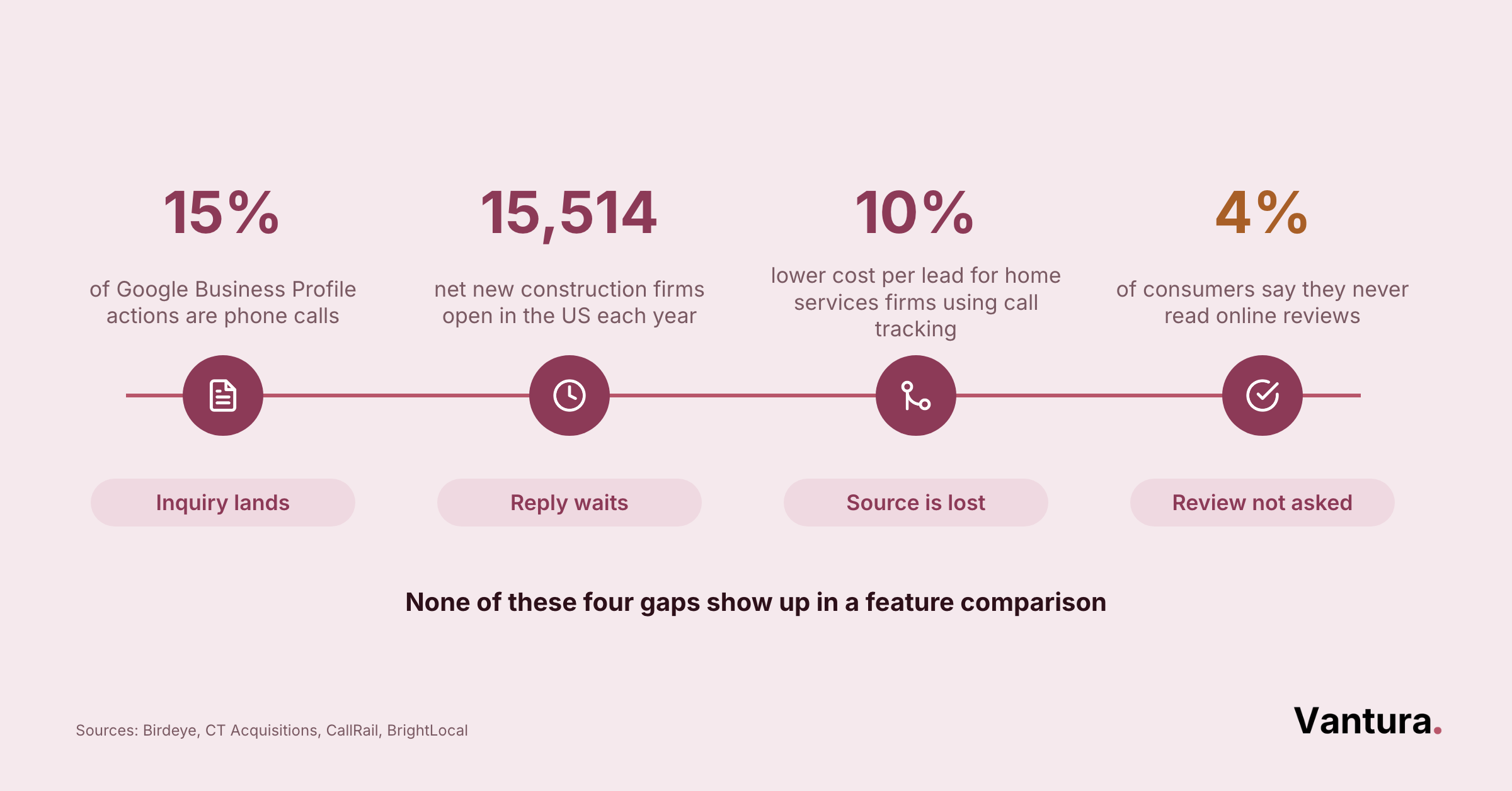 Timeline of four service gaps: 15% Google Business Profile actions are calls, 15,514 new construction firms yearly