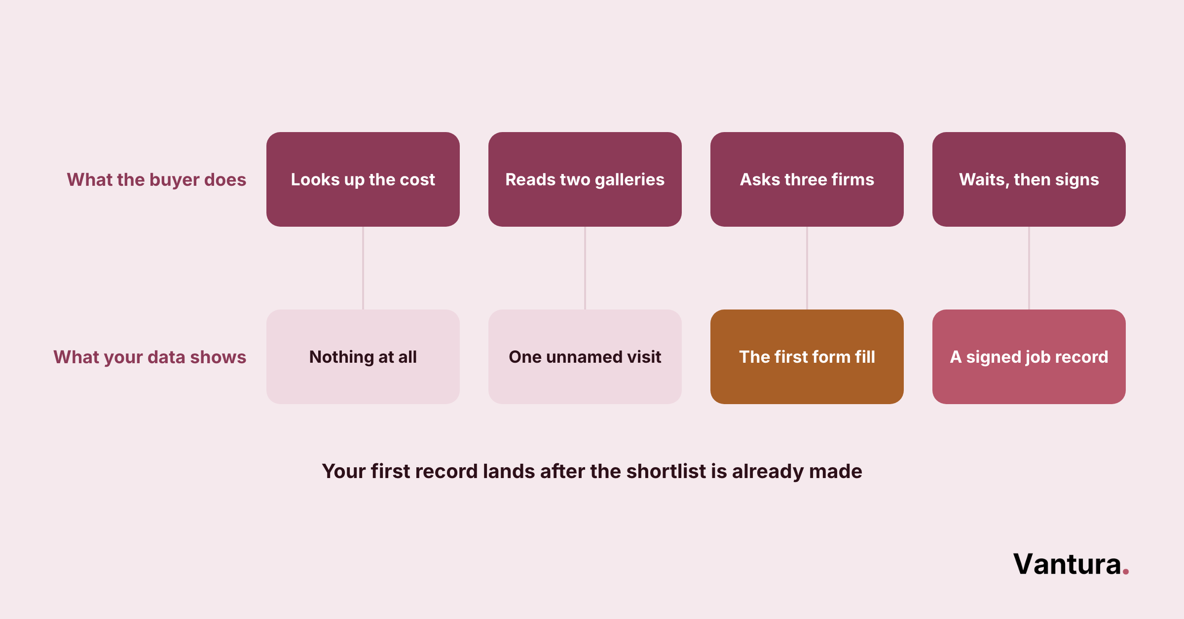 Two-row chart pairing four buyer actions (cost lookup, two galleries, three firms, signing) with matching data records.